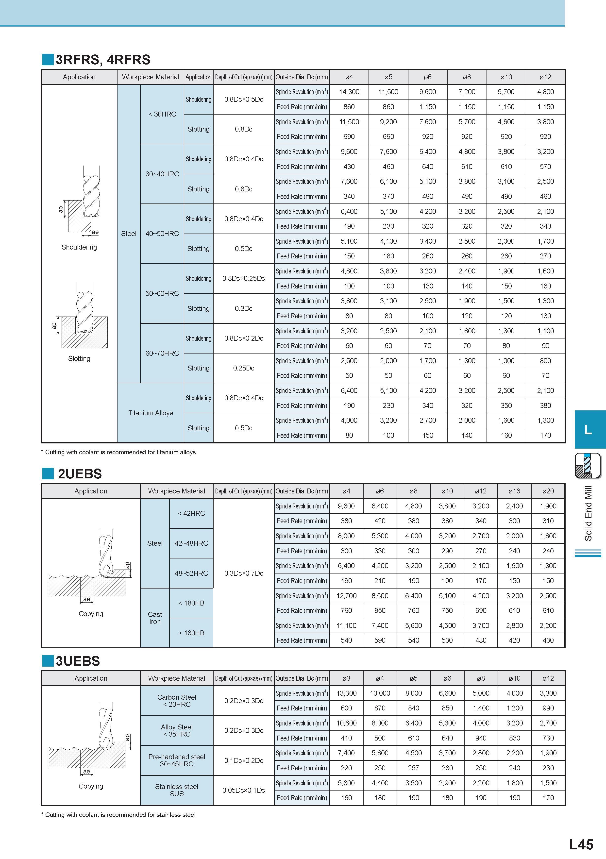 586 3RFRS, 4RFRS Application Workpiece Material Application Depth of Cut (ap ae) (mm) Outside Dia Dc (mm) 04 05 06 08 010 012 Shouldering Slotting Steel Sh Каталог KYOCERA 2011 Металлорежущий инструмент для точения фрезерования сверления на металлообрабатывающем оборудовании Стр. L45 ENG