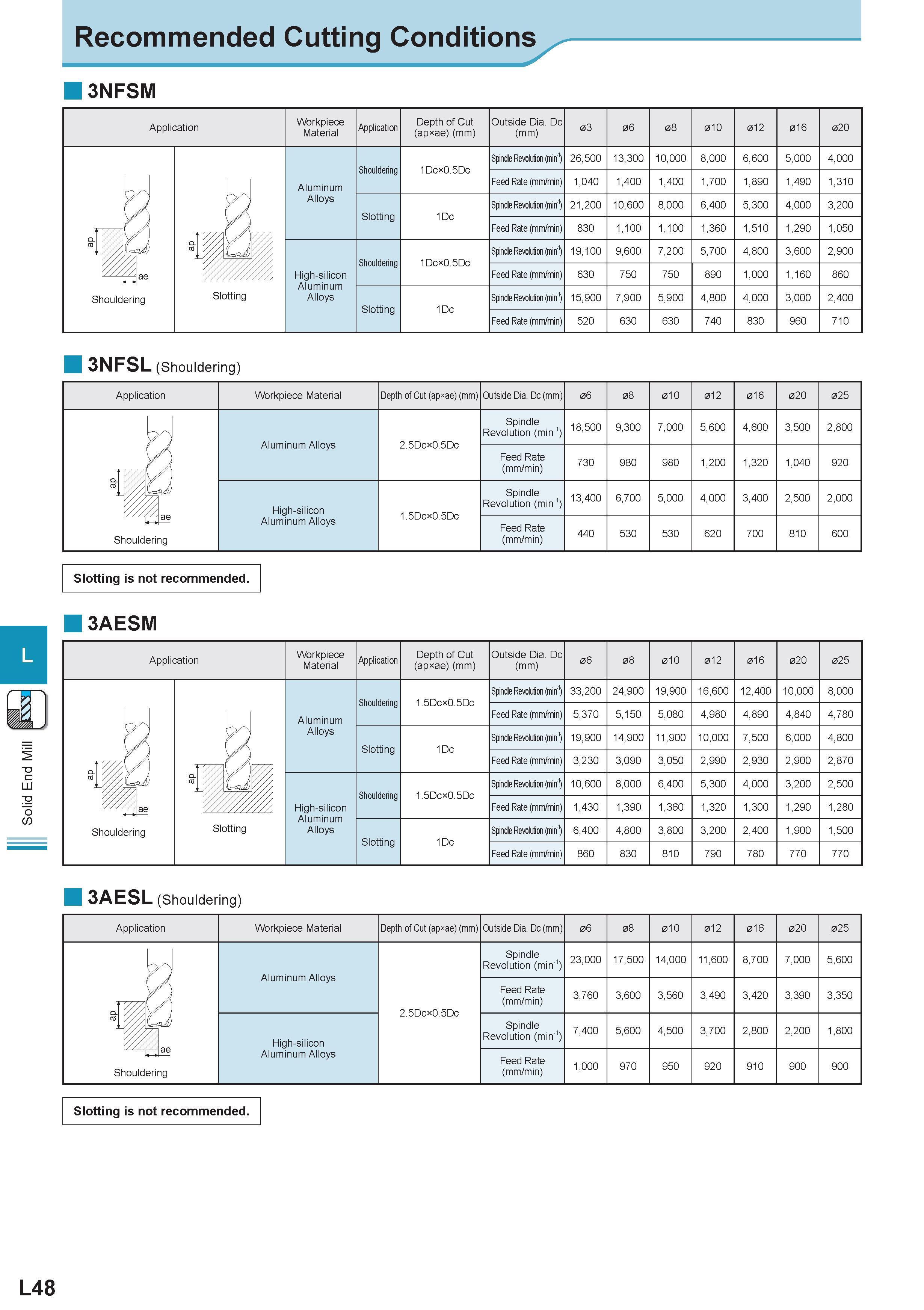 589 Solid End Mill Recommended Cutting Conditions 3NFSM Application Workpiece Material Application Depth of Cut (apxae) (mm) Outside Dia Dc (mm) 03 06 08 0 Каталог KYOCERA 2011 Металлорежущий инструмент для точения фрезерования сверления на металлообрабатывающем оборудовании Стр. L48 ENG