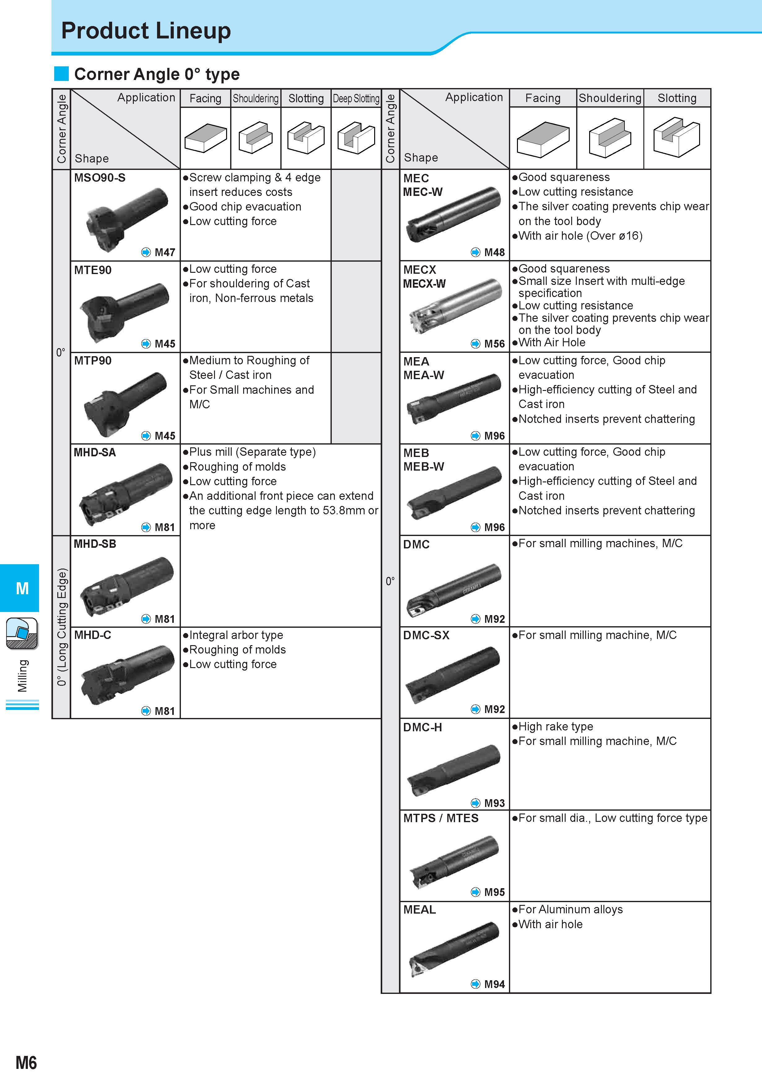 595 Milling Product Lineup Corner Angle 0° type Application Shape Facing Shouldering Slotting Deep Slotting Application Shape Facing Shouldering Slotting M Каталог KYOCERA 2011 Металлорежущий инструмент для точения фрезерования сверления на металлообрабатывающем оборудовании Стр. M6 ENG