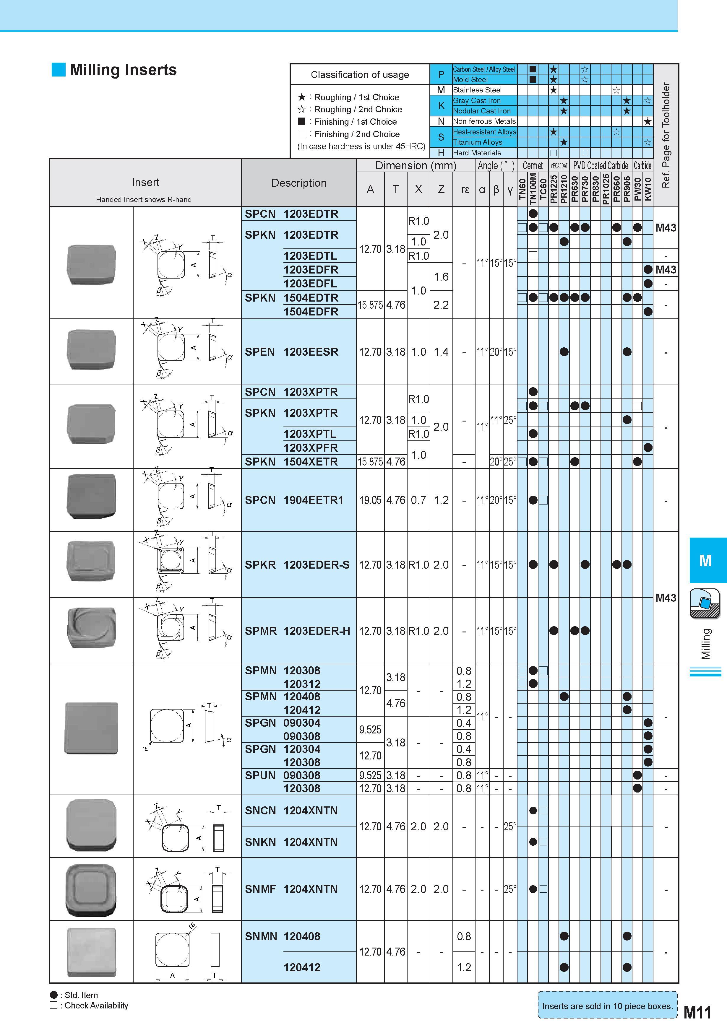 600 Milling Inserts Classification of usage Roughing 1st Choice Roughing 2nd Choice Finishing 1st Choice Finishing 2nd Choice (In case hardness is under 45 Каталог KYOCERA 2011 Металлорежущий инструмент для точения фрезерования сверления на металлообрабатывающем оборудовании Стр. M11 ENG