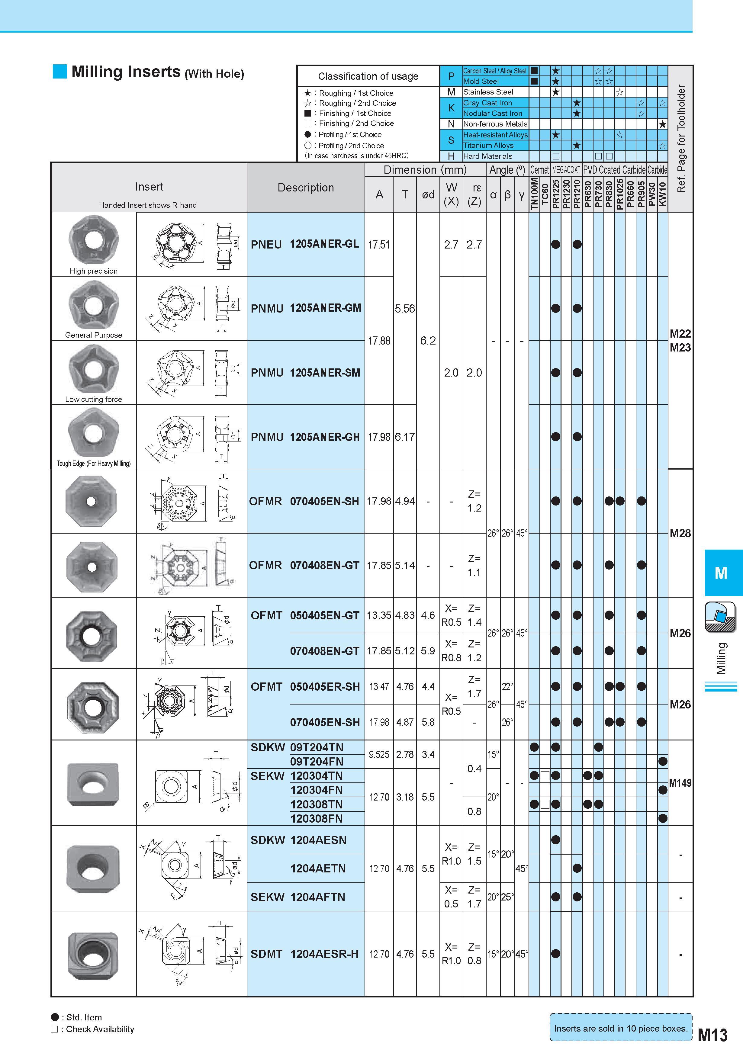 602 Milling Inserts (With Hole) Classification of usage Roughing 1st Choice Roughing 2nd Choice Finishing 1st Choice Finishing 2nd Choice Profiling 1st Cho Каталог KYOCERA 2011 Металлорежущий инструмент для точения фрезерования сверления на металлообрабатывающем оборудовании Стр. M13 ENG