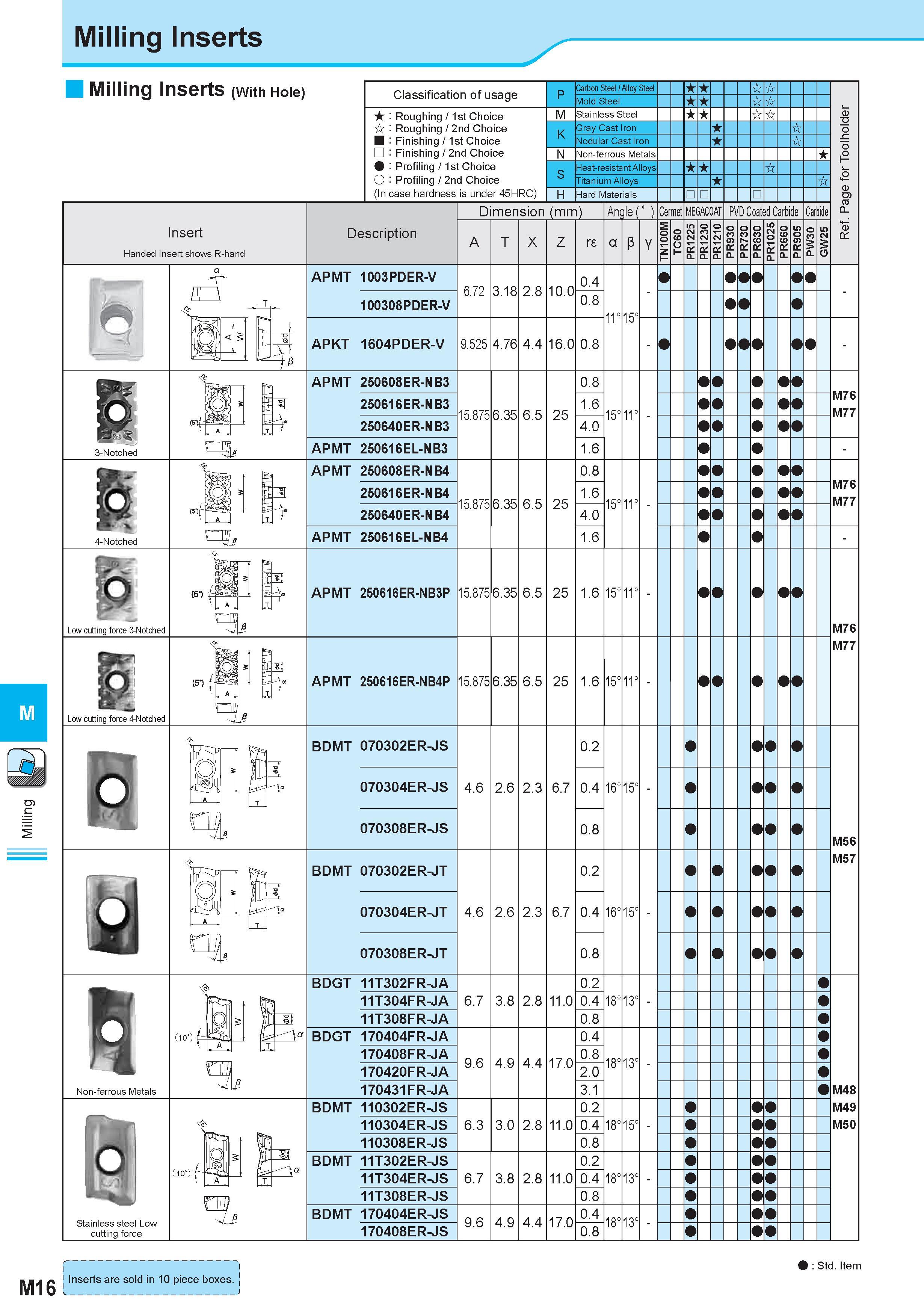 605 Milling Milling Inserts Milling Inserts (With Hole) Insert Handed Insert shows R-hand Low cutting force 3-Notched 23k Low cutting force 4-Notched Non-f Каталог KYOCERA 2011 Металлорежущий инструмент для точения фрезерования сверления на металлообрабатывающем оборудовании Стр. M16 ENG