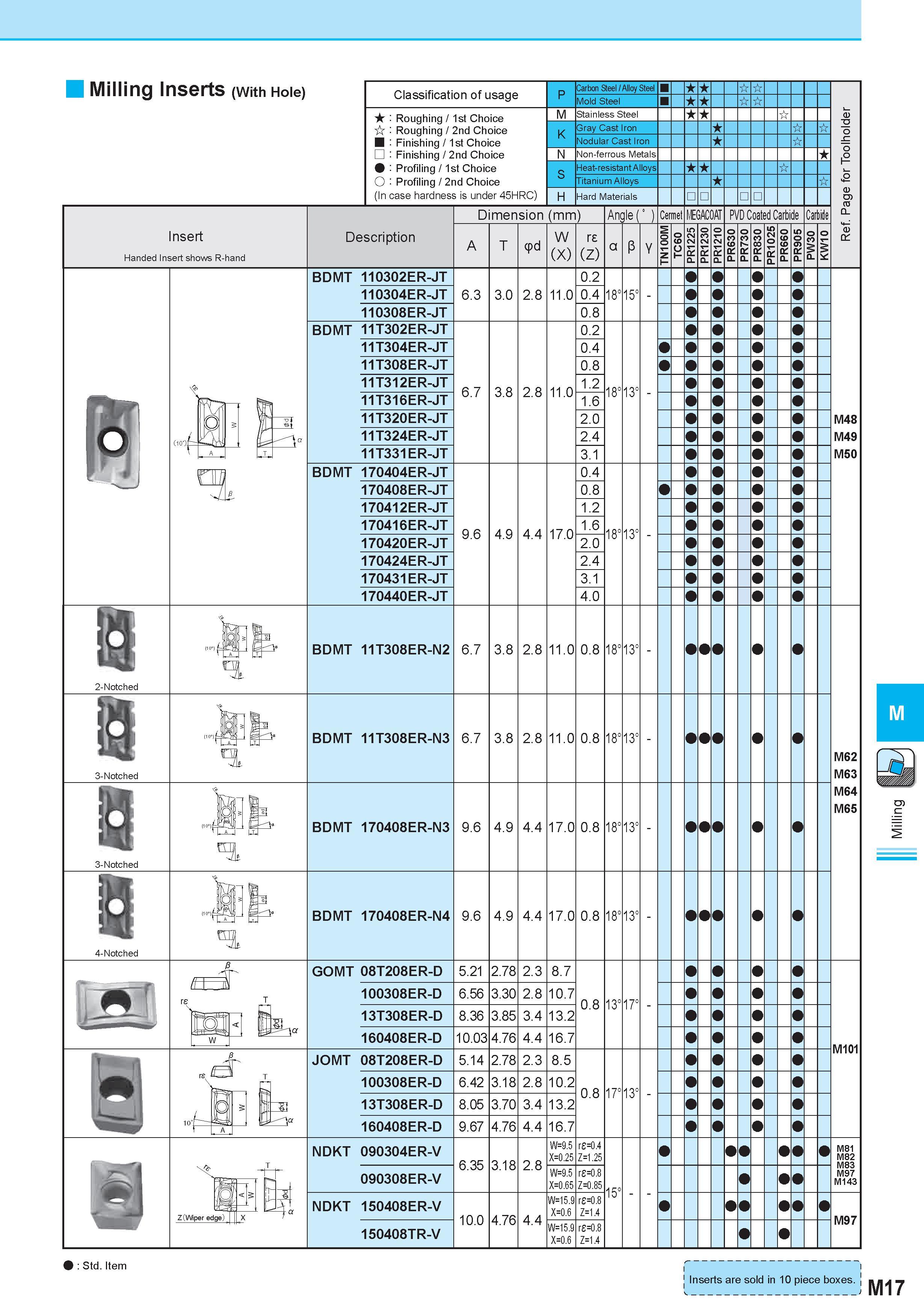 606 Milling Inserts (With Hole) Insert Handed Insert shows R-hand ° Classification of usage Roughing 1st Choice Roughing 2nd Choice Finishing 1st Choice Fi Каталог KYOCERA 2011 Металлорежущий инструмент для точения фрезерования сверления на металлообрабатывающем оборудовании Стр. M17 ENG