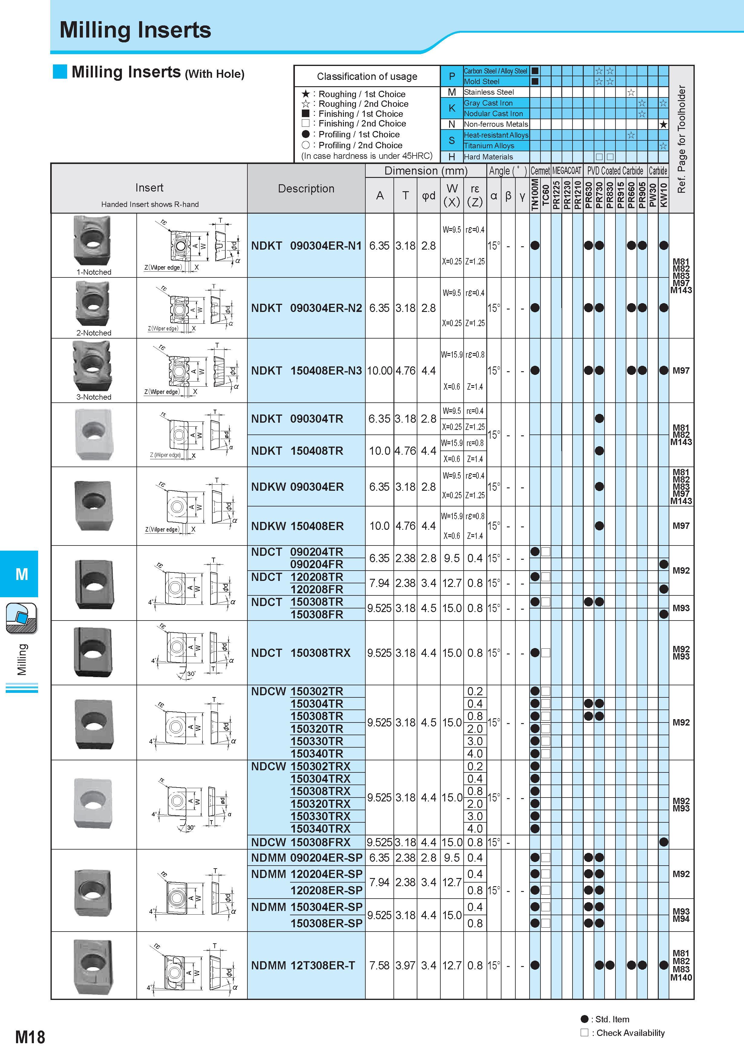 607 Milling M M18 Milling Inserts Milling Inserts (With Hole) Insert Handed Insert shows R-hand Classification of usage Roughing 1st Choice Roughing 2nd Ch Каталог KYOCERA 2011 Металлорежущий инструмент для точения фрезерования сверления на металлообрабатывающем оборудовании Стр. M18 ENG
