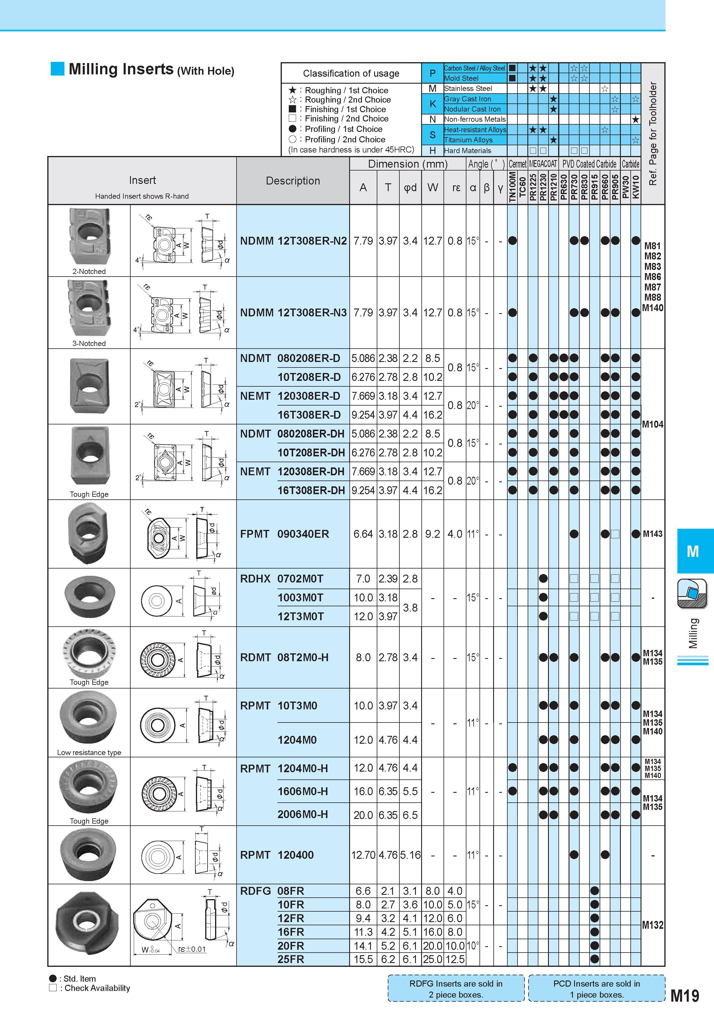 608 Milling Inserts (With Hole) Insert Handed Insert shows R-hand Classification of usage Roughing 1st Choice Roughing 2nd Choice Finishing 1st Choice Fini Каталог KYOCERA 2011 Металлорежущий инструмент для точения фрезерования сверления на металлообрабатывающем оборудовании Стр. M19 ENG
