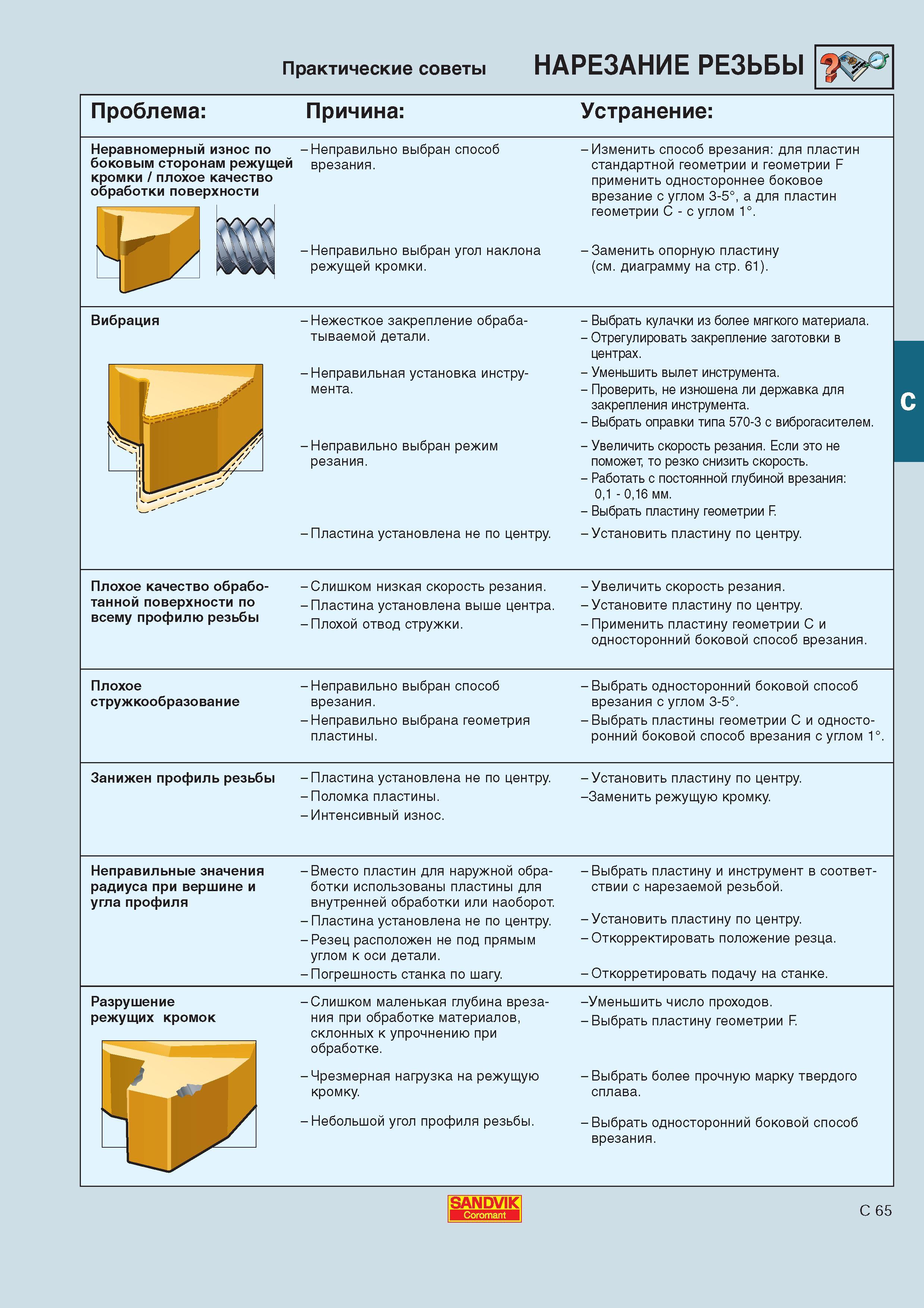 406 Практические советы Нарезание резьбы резцами на токарных станках Проблема Причина Устранение Неравномерный износ по боковым сторонам режущей кромки пл Каталог SANDVIK COROMANT 2000 Токарный инструмент для металлорежущих станков Точение Отрезка Нарезание резьбы Сверление Оснастка Стр. C65