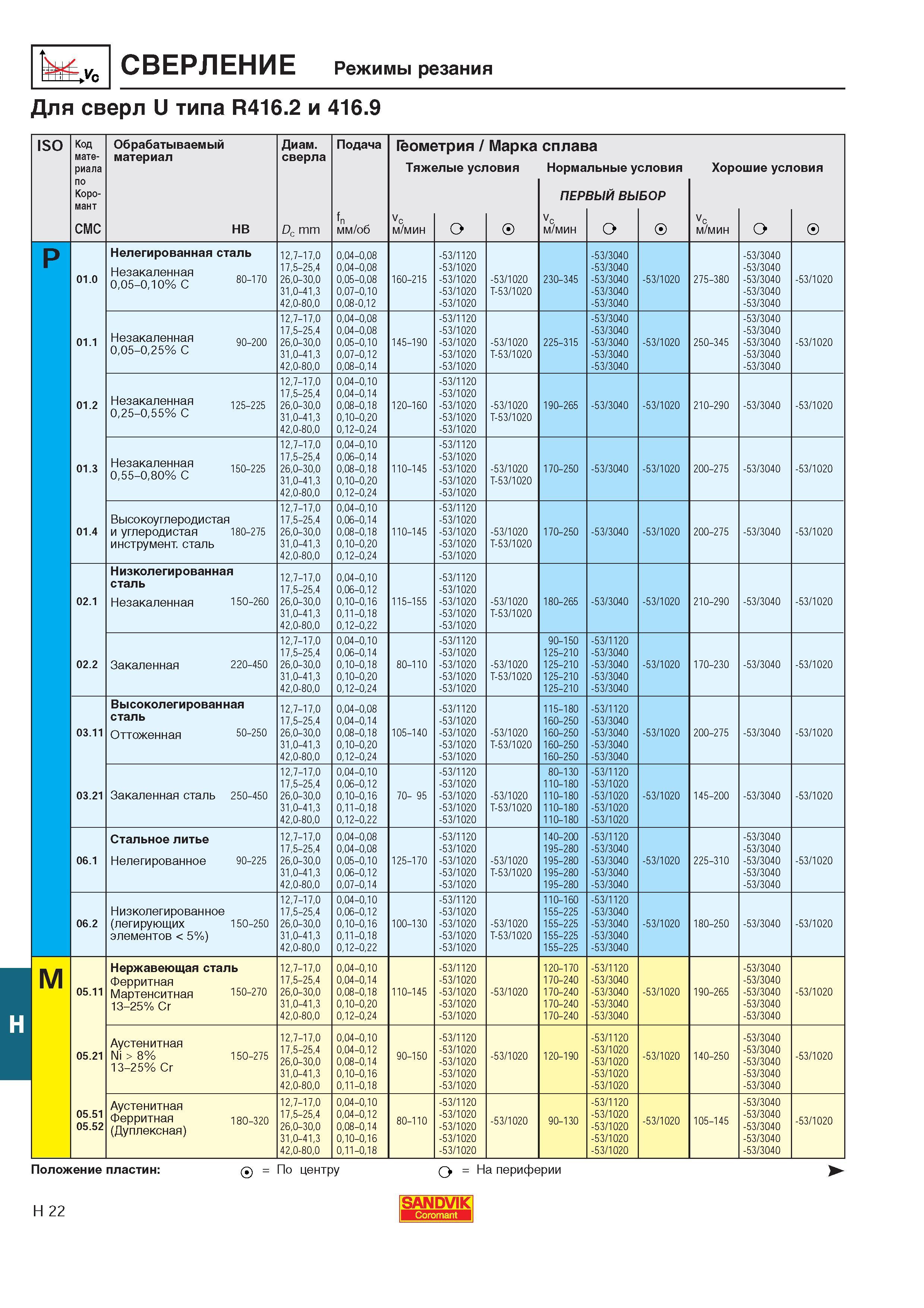 538 СВЕРЛЕНИЕ Режимы резания Для сверл U типа R416 2 и 416 9 H ISO Код материала по Коромант СМС Обрабатываемый материал Диаметр сверла Подача Геометрия М Каталог SANDVIK COROMANT 2000 Токарный инструмент для металлорежущих станков Точение Отрезка Нарезание резьбы Сверление Оснастка Стр. H22