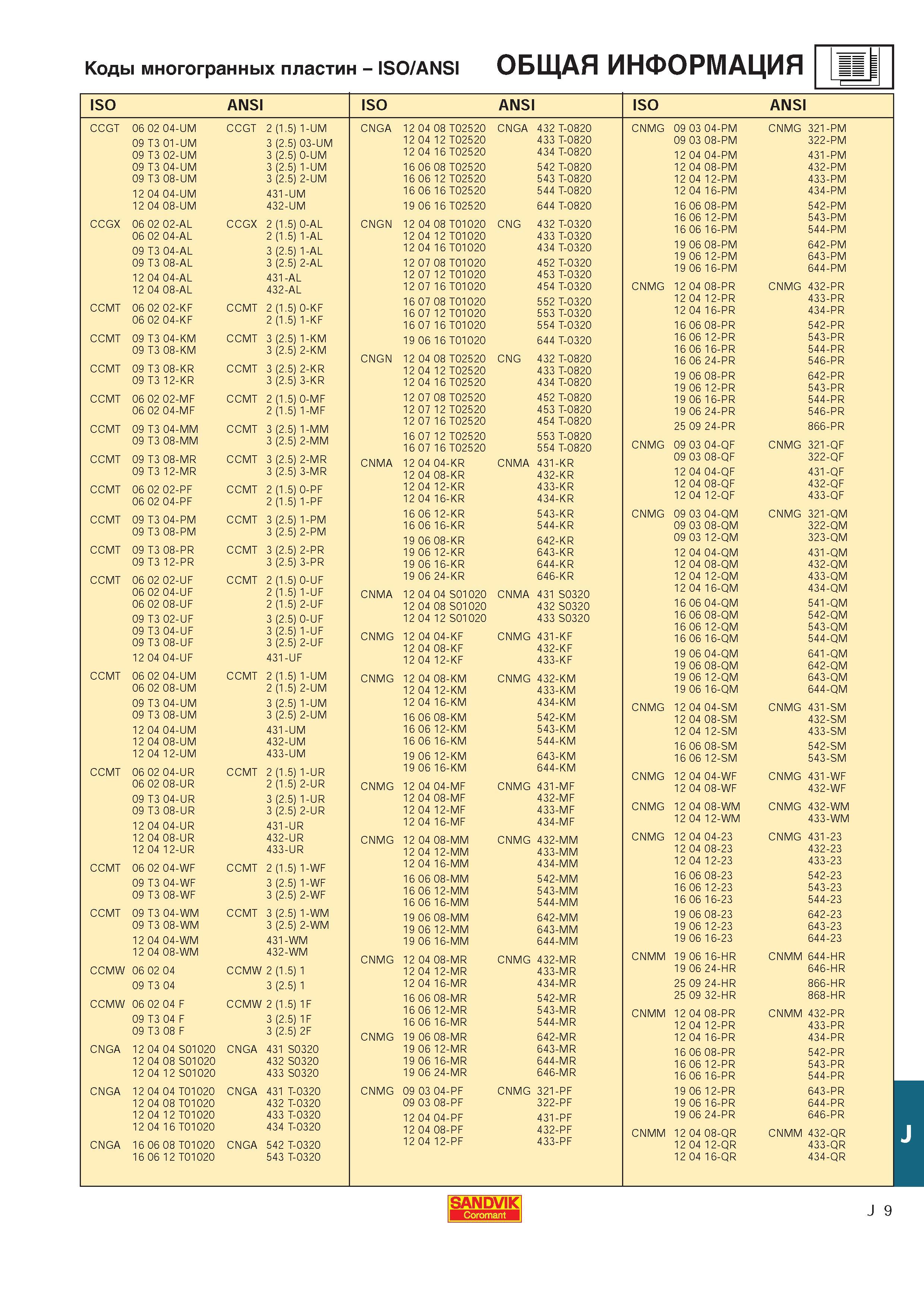 550 Коды многогранных пластин ISO ANSI ОБЩАЯ ИНФОРМАЦИЯ ISO ANSI CCGT 06 02 04 UM CCGT 2 (1 5) 1-UM 09 T3 01 UM 3 (2 5) 03-UM 09 T3 02 UM 3 (2 5) 0-UM 09 Каталог SANDVIK COROMANT 2000 Токарный инструмент для металлорежущих станков Точение Отрезка Нарезание резьбы Сверление Оснастка Стр. J9