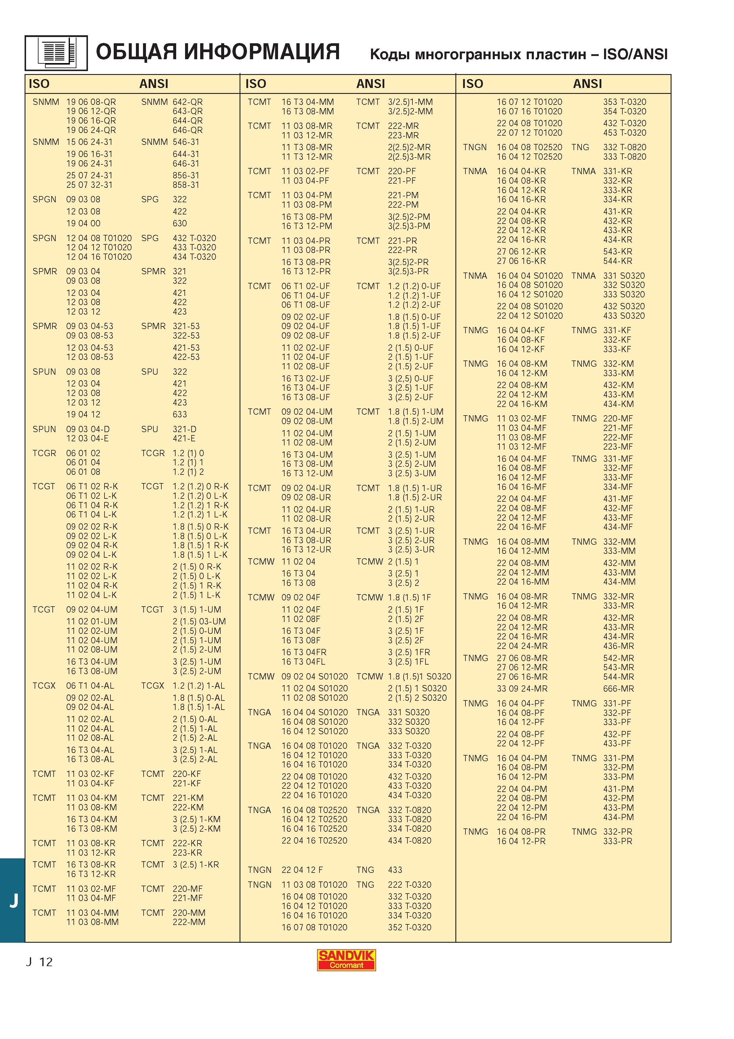 553 ОБЩАЯ ИНФОРМАЦИЯ Коды многогранных пластин ISO ANSI ISO ANSI ISO ANSI ISO ANSI SNMM 19 06 08-QR 19 06 12-QR SNMM 642-QR 643-QR TCMT 16 T3 04-MM 16 T3 Каталог SANDVIK COROMANT 2000 Токарный инструмент для металлорежущих станков Точение Отрезка Нарезание резьбы Сверление Оснастка Стр. J12