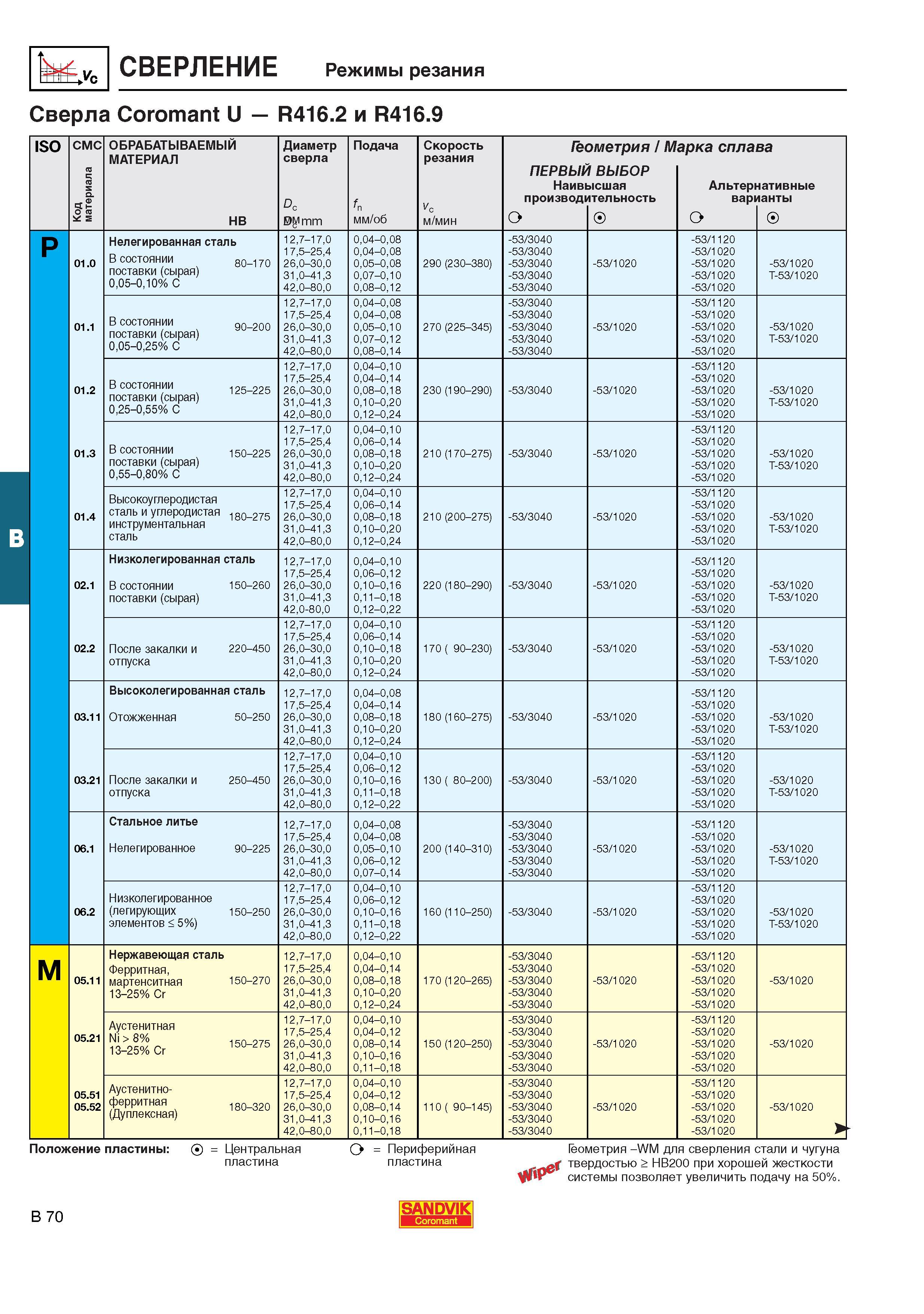 307  Каталог SANDVIK COROMANT 2001 Вращающиеся инструменты для фрезерования сверления растачивания Инструментальная оснастка для станков Стр. B70