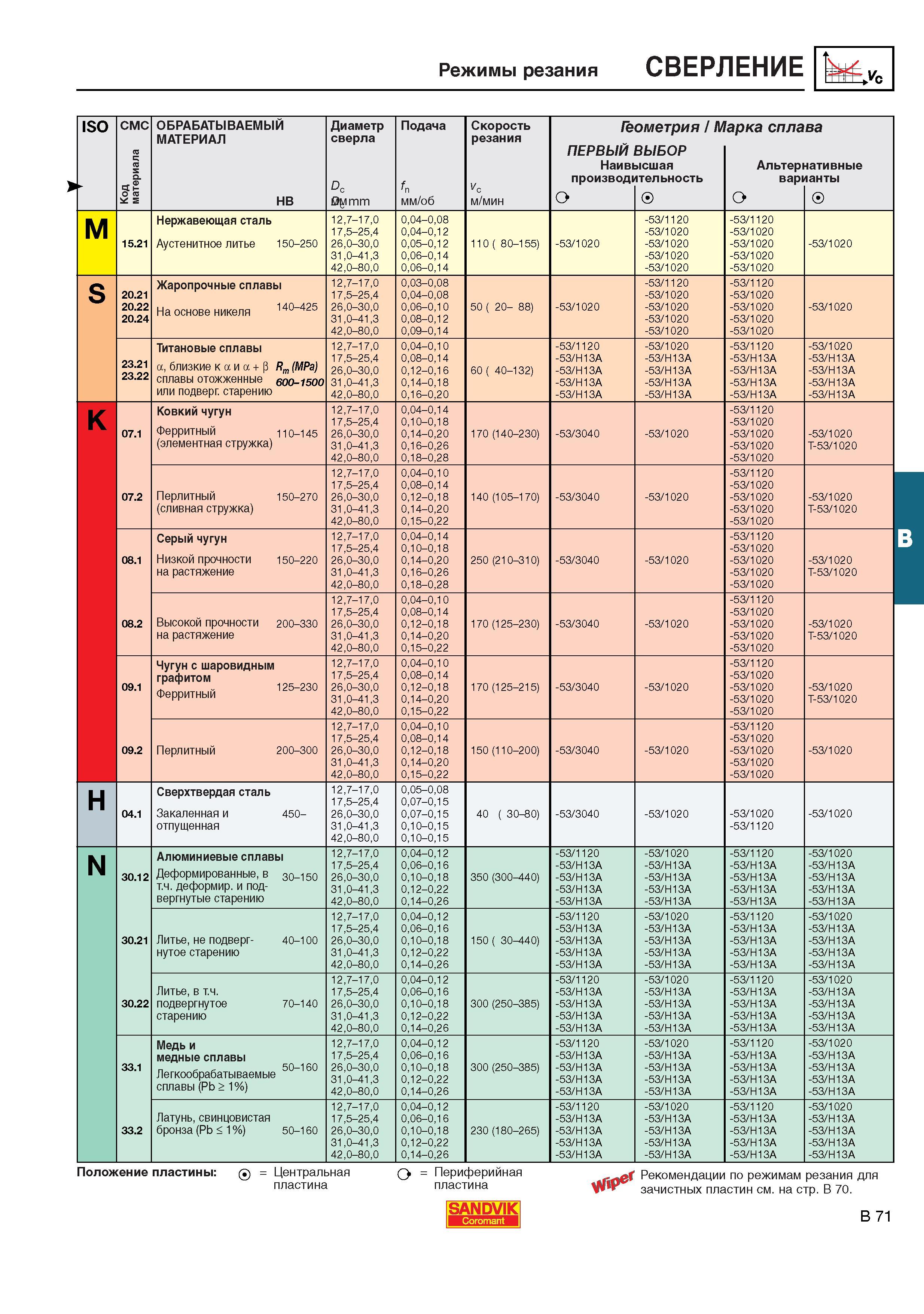 308  Каталог SANDVIK COROMANT 2001 Вращающиеся инструменты для фрезерования сверления растачивания Инструментальная оснастка для станков Стр. B71