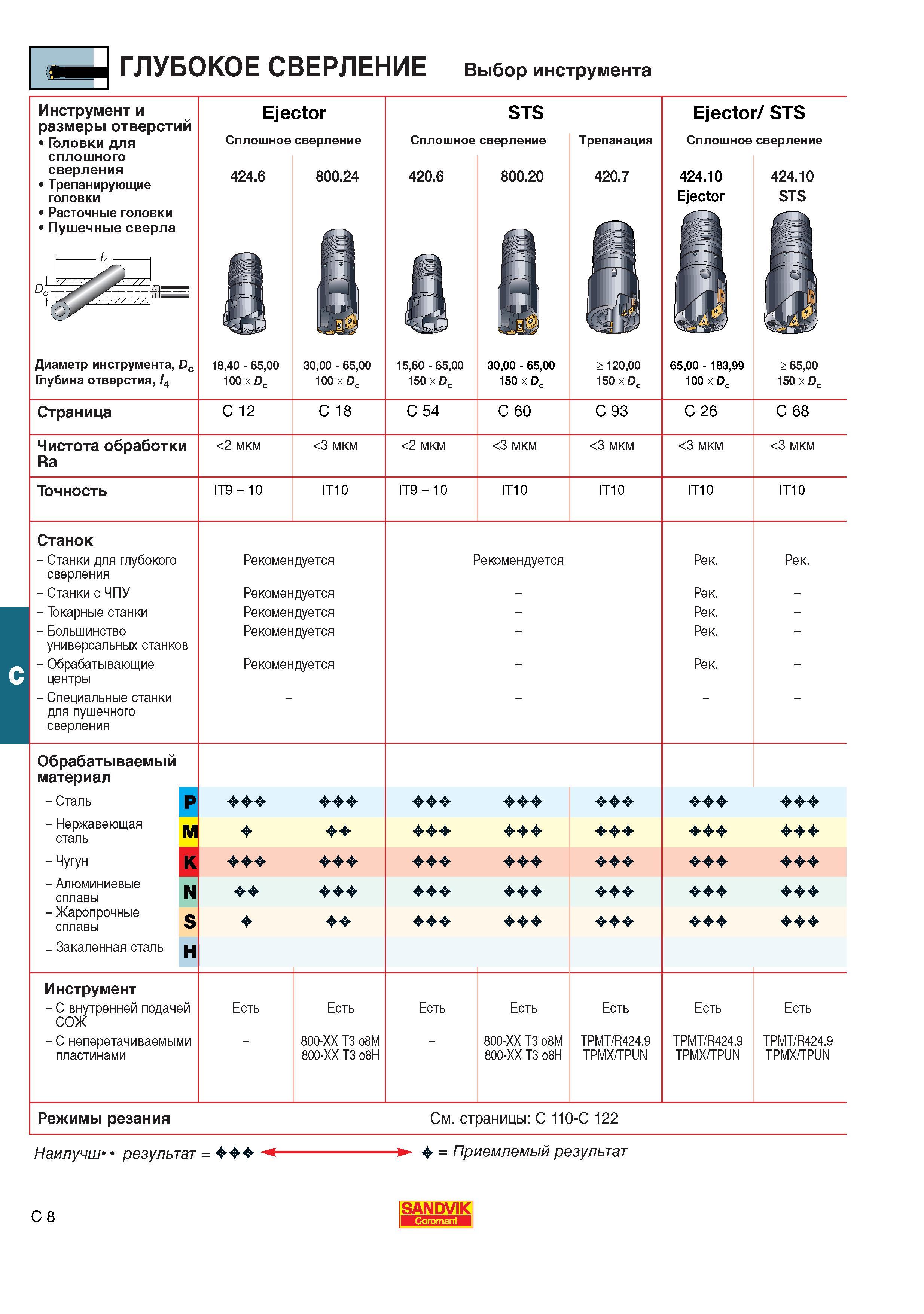 331  Каталог SANDVIK COROMANT 2001 Вращающиеся инструменты для фрезерования сверления растачивания Инструментальная оснастка для станков Стр. C8