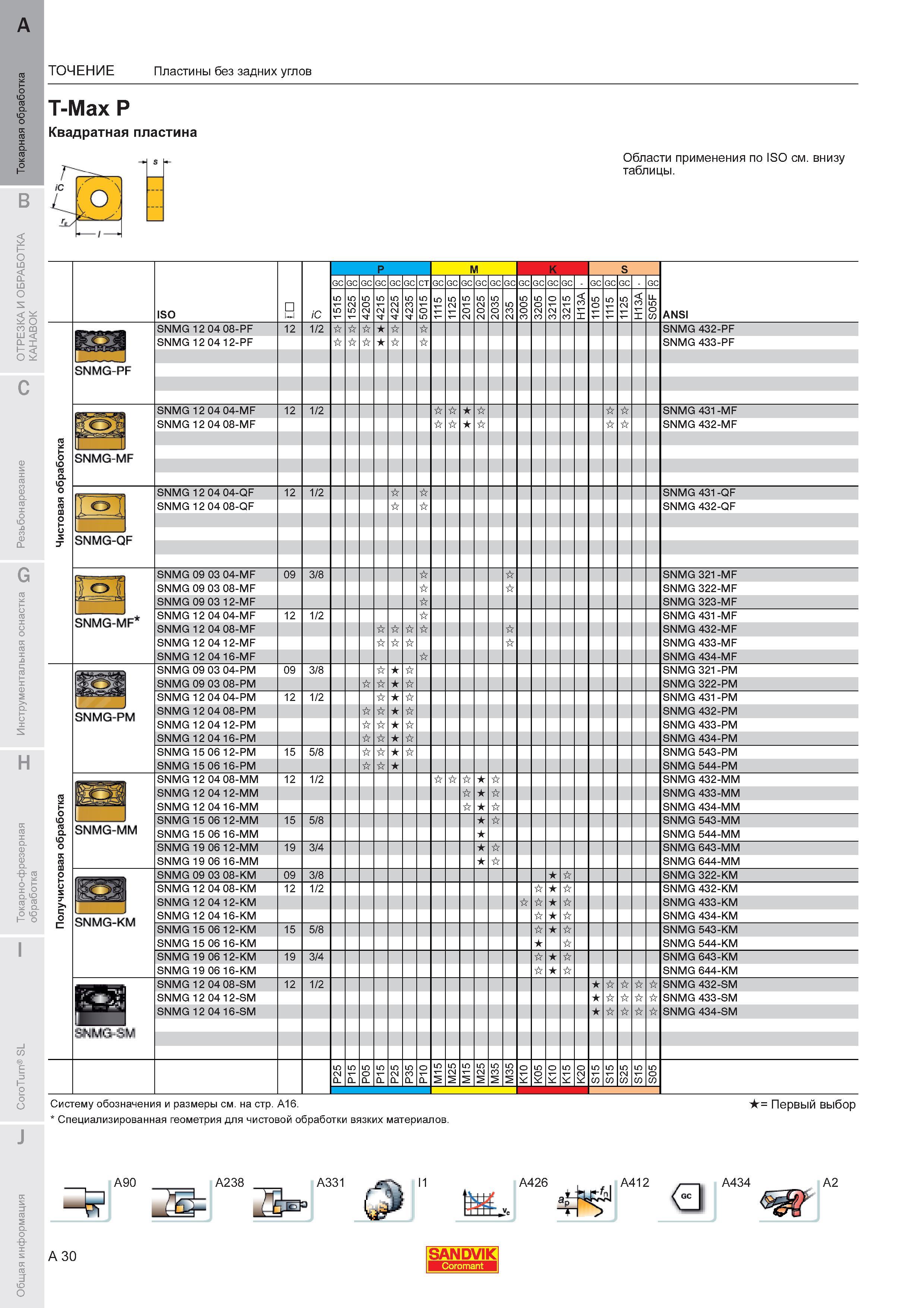 34 Твердосплавные квадратные пластины Sandvik SNMG 12 04 08-PM GC4205 GC4215 GC4225 GC4235 для получистового точения Общий вид и основные размерные ха Каталог SANDVIK COROMANT 2011 Токарный инструмент и инструментальная оснастка для металлорежущих станков и обрабатывающих центров с ЧПУ Стр. A30