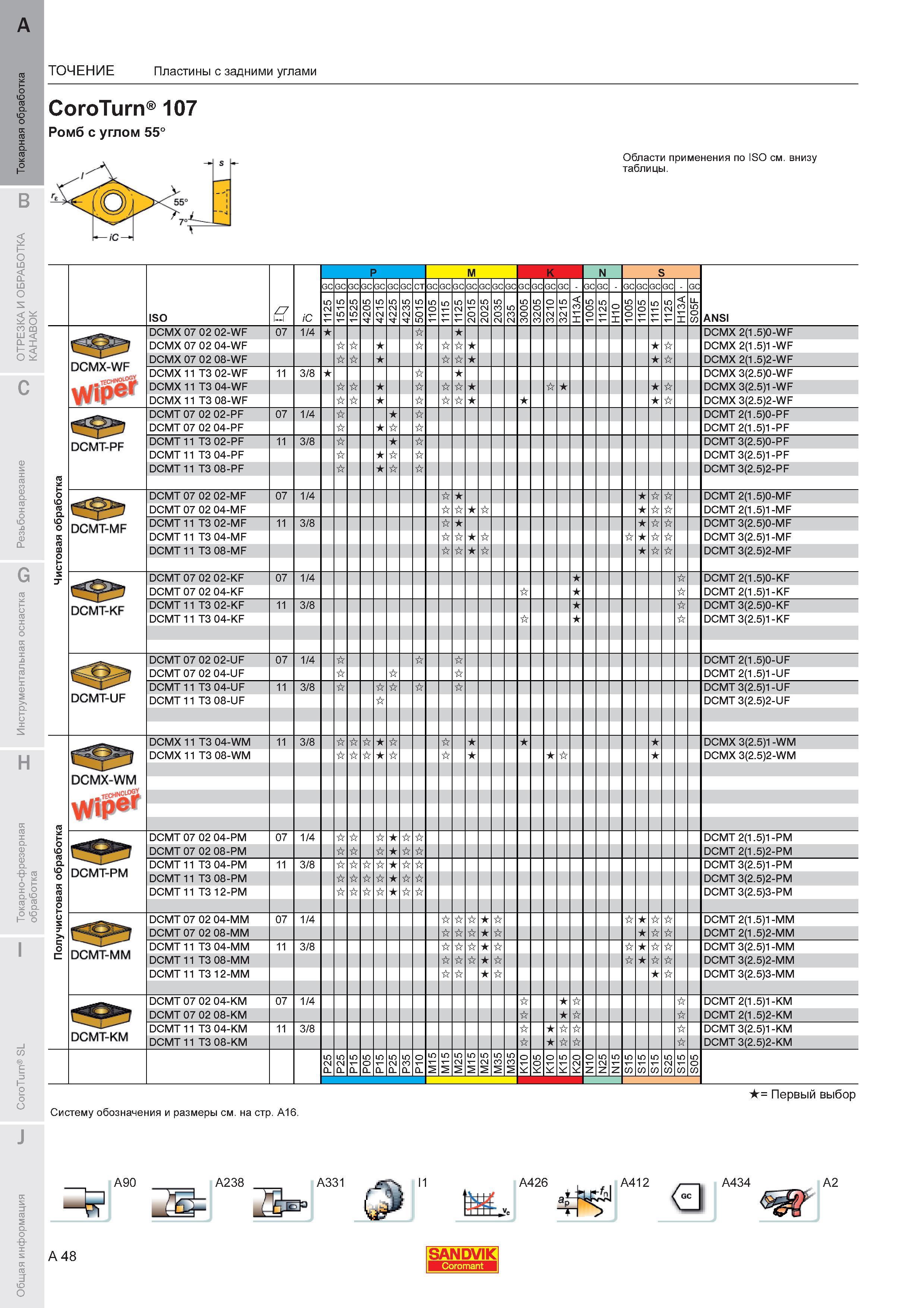 52 Пластины Sandvik Coromant с задними углами CoroTurn 107 Ромб с углом 55 DCMX 07 02 02-WF 07 1 4 DCMX 2(1 5)0-WF DCMX 07 02 04-WF DCMX 2(1 5)1-WF DC Каталог SANDVIK COROMANT 2011 Токарный инструмент и инструментальная оснастка для металлорежущих станков и обрабатывающих центров с ЧПУ Стр. A48