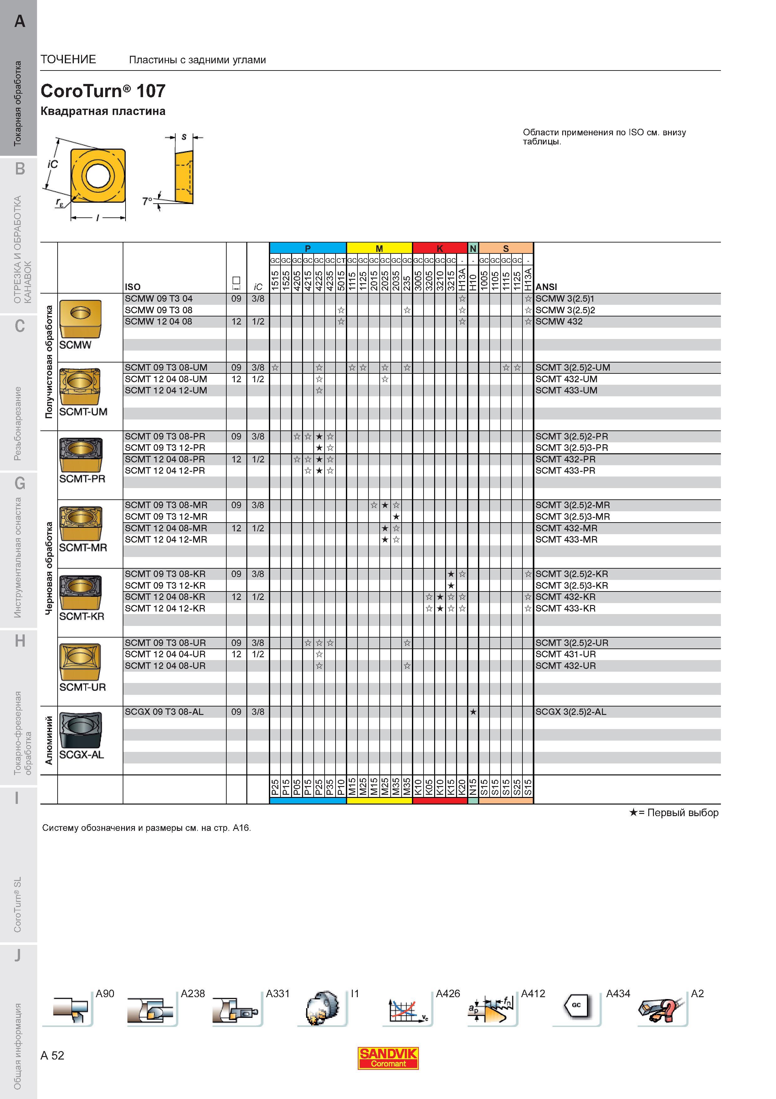 56 Пластины Sandvik Coromant с задними углами CoroTurn 107 Квадратная пластина SCMW 09 T3 04 09 3 8 SCMW 3(2 5)1 SCMW 09 T3 08 SCMW 3(2 5)2 SCMW 12 04 Каталог SANDVIK COROMANT 2011 Токарный инструмент и инструментальная оснастка для металлорежущих станков и обрабатывающих центров с ЧПУ Стр. A52