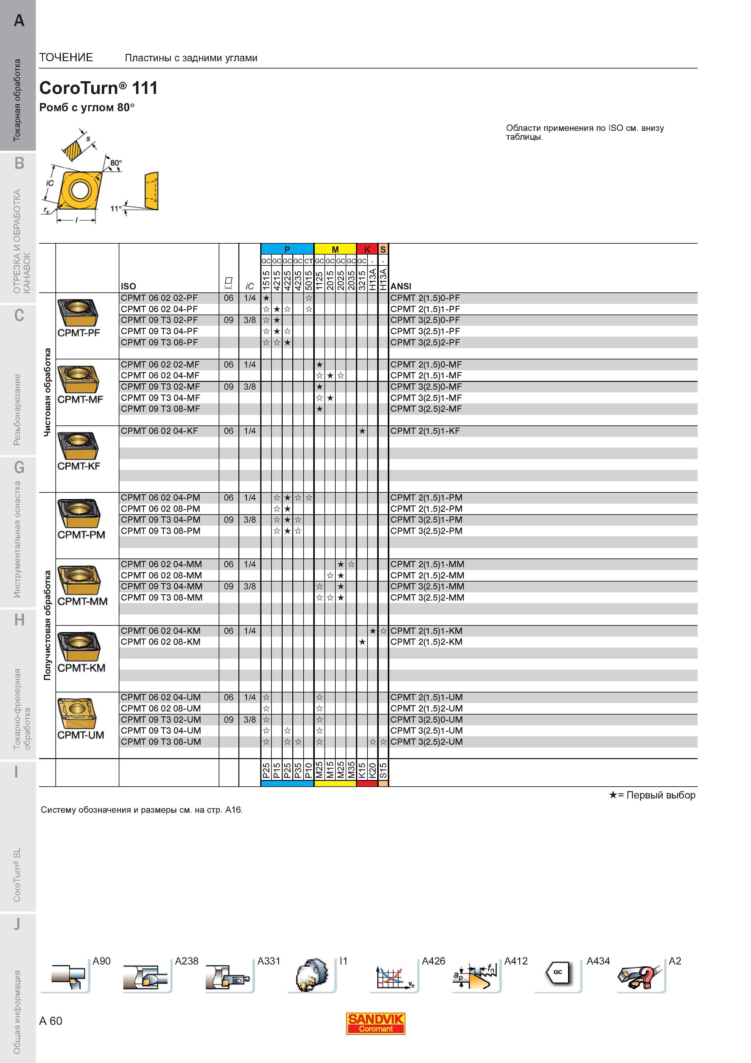 64 Пластины с задними углами Sandvik CoroTurn 111 Ромб с углом 80 ANSI CPMT 06 02 02-PF CPMT 06 02 04-PF 06 1 4 CPMT 2(1 5)0-PF CPMT 2(1 5)1-PF CPMT 0 Каталог SANDVIK COROMANT 2011 Токарный инструмент и инструментальная оснастка для металлорежущих станков и обрабатывающих центров с ЧПУ Стр. A60