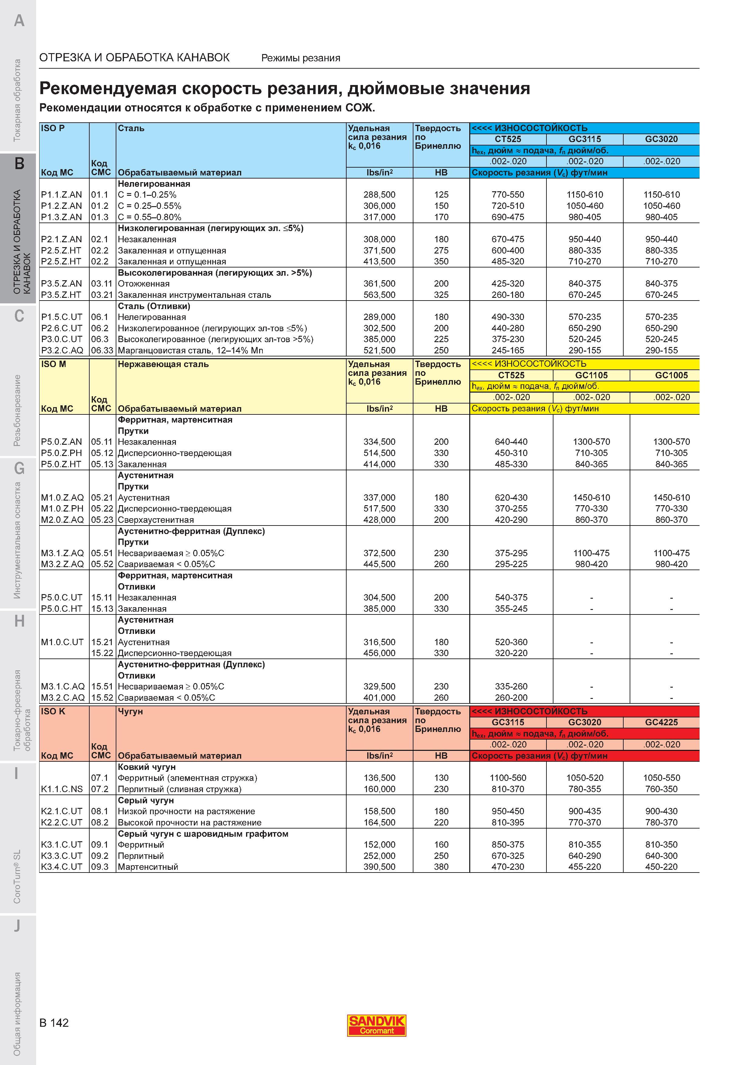 584  Каталог SANDVIK COROMANT 2011 Токарный инструмент и инструментальная оснастка для металлорежущих станков и обрабатывающих центров с ЧПУ Стр. B142