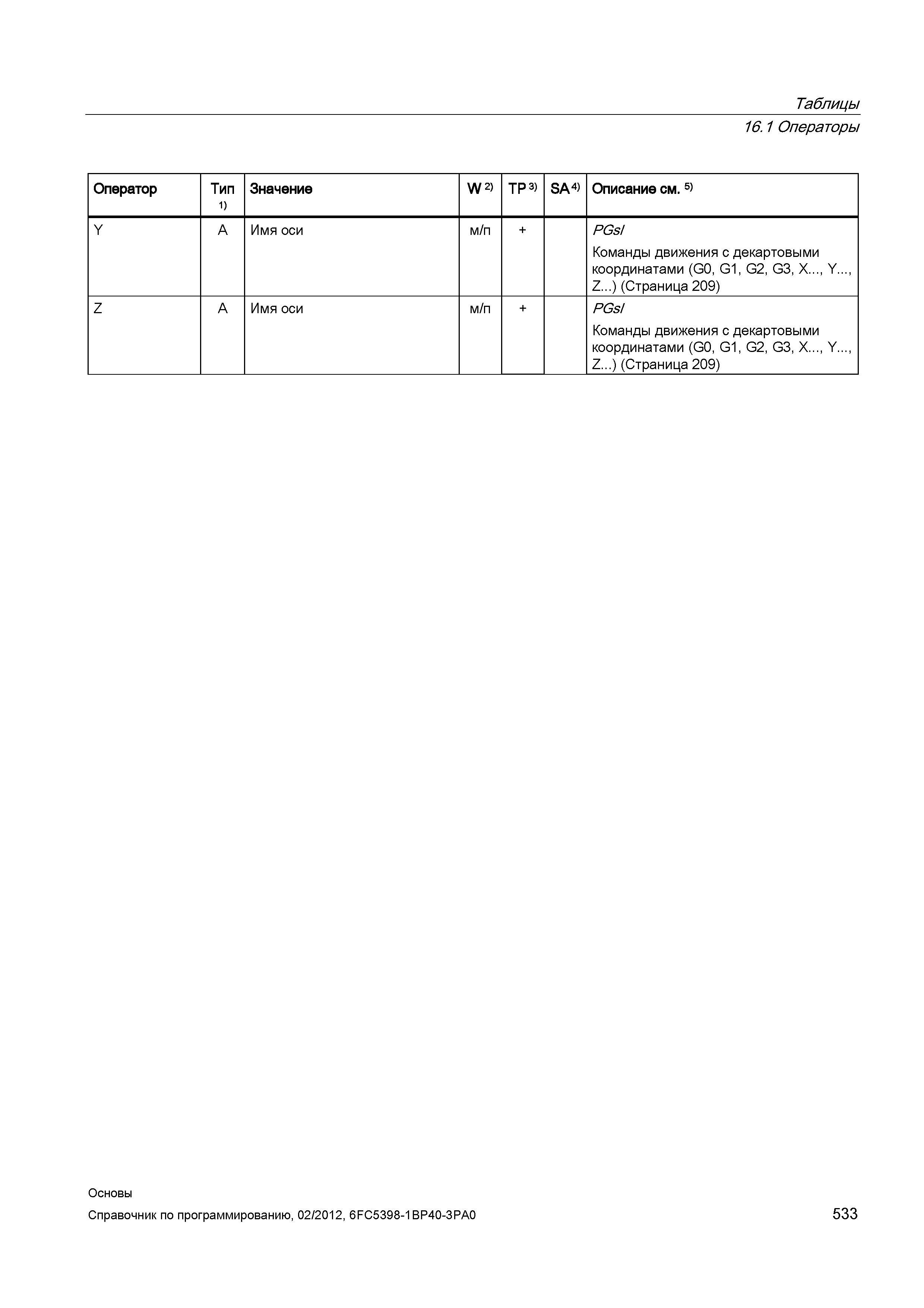 533 Команды движения с декартовыми координатами (G0 G1 G2 G3 X Y Z ) (Страница 209) Z A Имя оси PGsI Команды движения с декартовыми координатами Справочник SIEMENS 2012 Пользователя Основы программирования стоек ЧПУ Sinumerik 840D sl 828D Металлообрабатывающее оборудование Стр. 533
