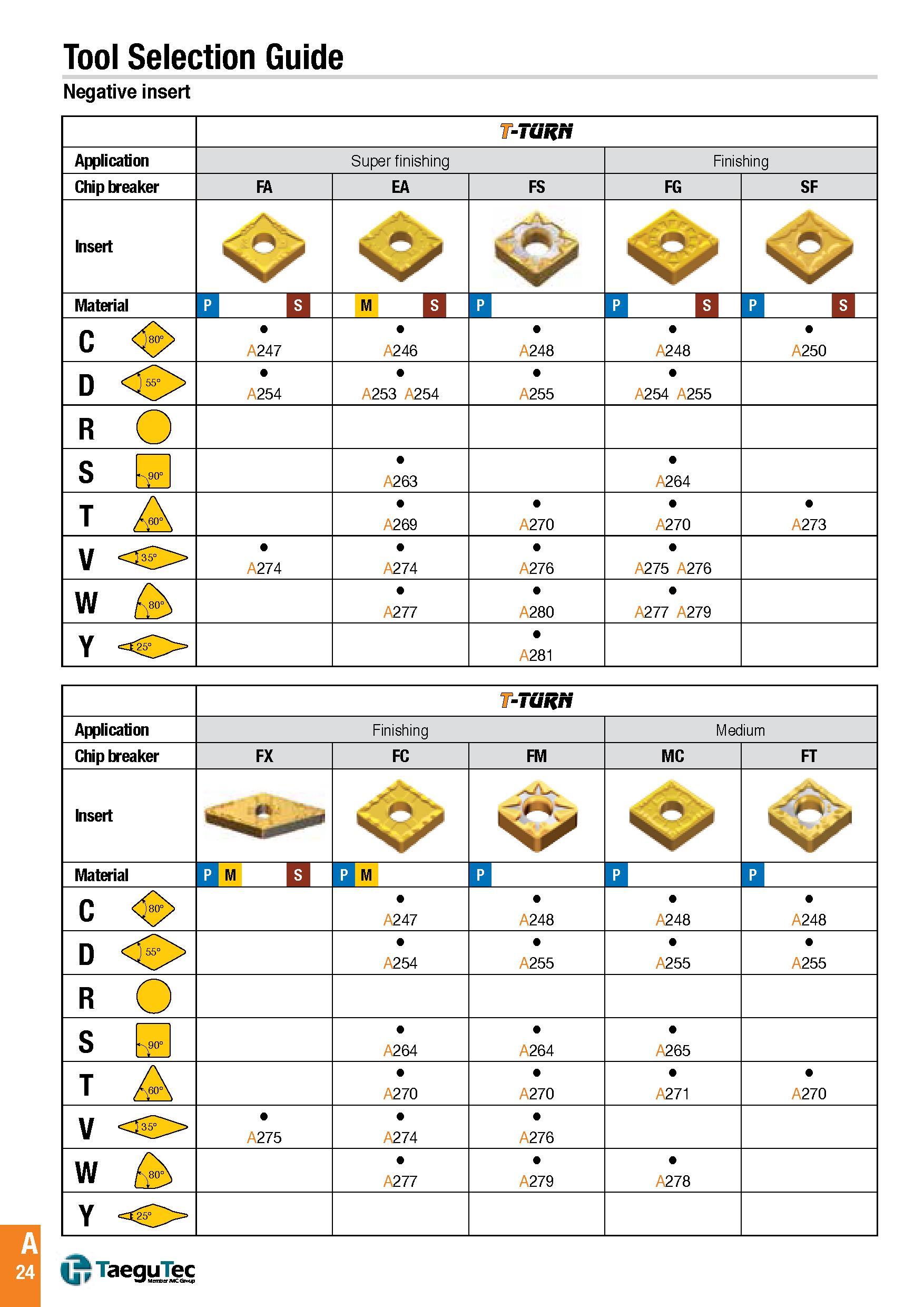 27 Tool Selection Guide Negative insert -TuRN Application Super finishing Finishing Chip breaker FA EA FS FG SF Insert <v> Material p Ns MMIII 1 H il l H Каталог TAEGUTEC 2016 Металлорежущий инструмент для токарных станков Резцы Державки Сменные режущие пластины Сверла монолитные и сборные Стр. A24 ENG