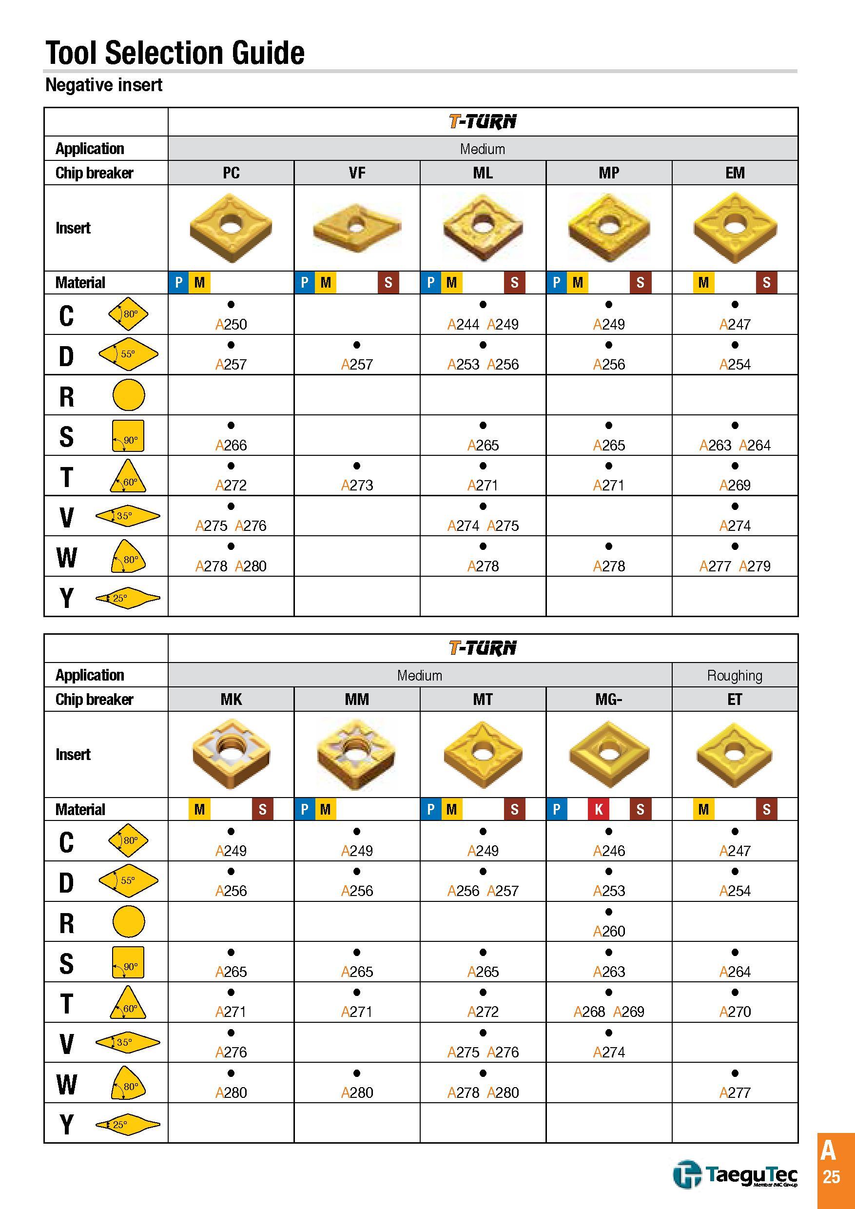28 Tool Selection Guide Negative insert -TURN Application Medium Chip breaker PC VF ML MP EM Insert v V sC> Material p m p M s p M S P M S m s C 250 244 Каталог TAEGUTEC 2016 Металлорежущий инструмент для токарных станков Резцы Державки Сменные режущие пластины Сверла монолитные и сборные Стр. A25 ENG
