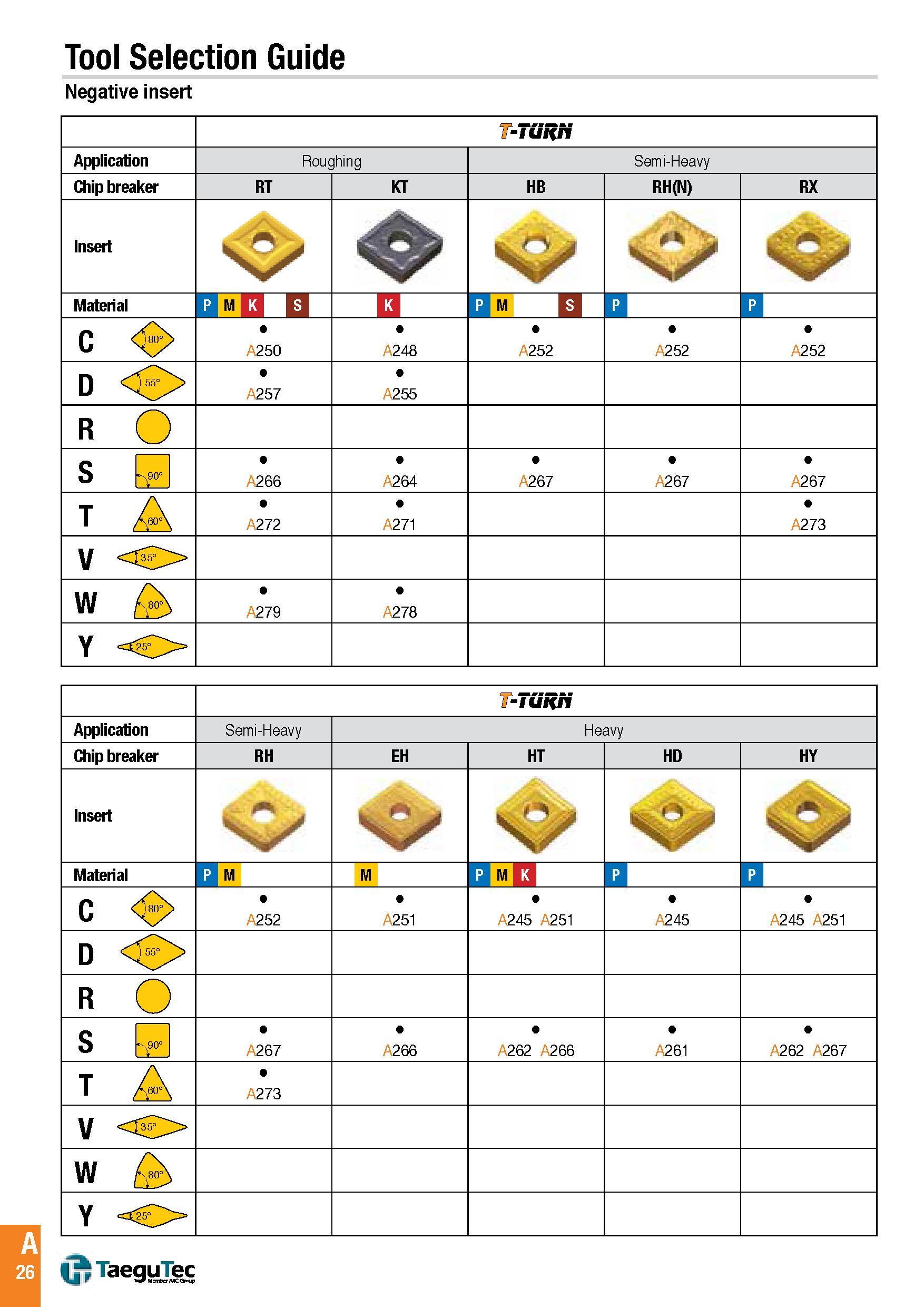 29 Tool Selection Guide Negative insert -TURN Application Roughing Semi-Heavy Chip breaker RT KT HB RH(N) RX Insert 'O' Material m k s P MHSIIPI C 250 24 Каталог TAEGUTEC 2016 Металлорежущий инструмент для токарных станков Резцы Державки Сменные режущие пластины Сверла монолитные и сборные Стр. A26 ENG
