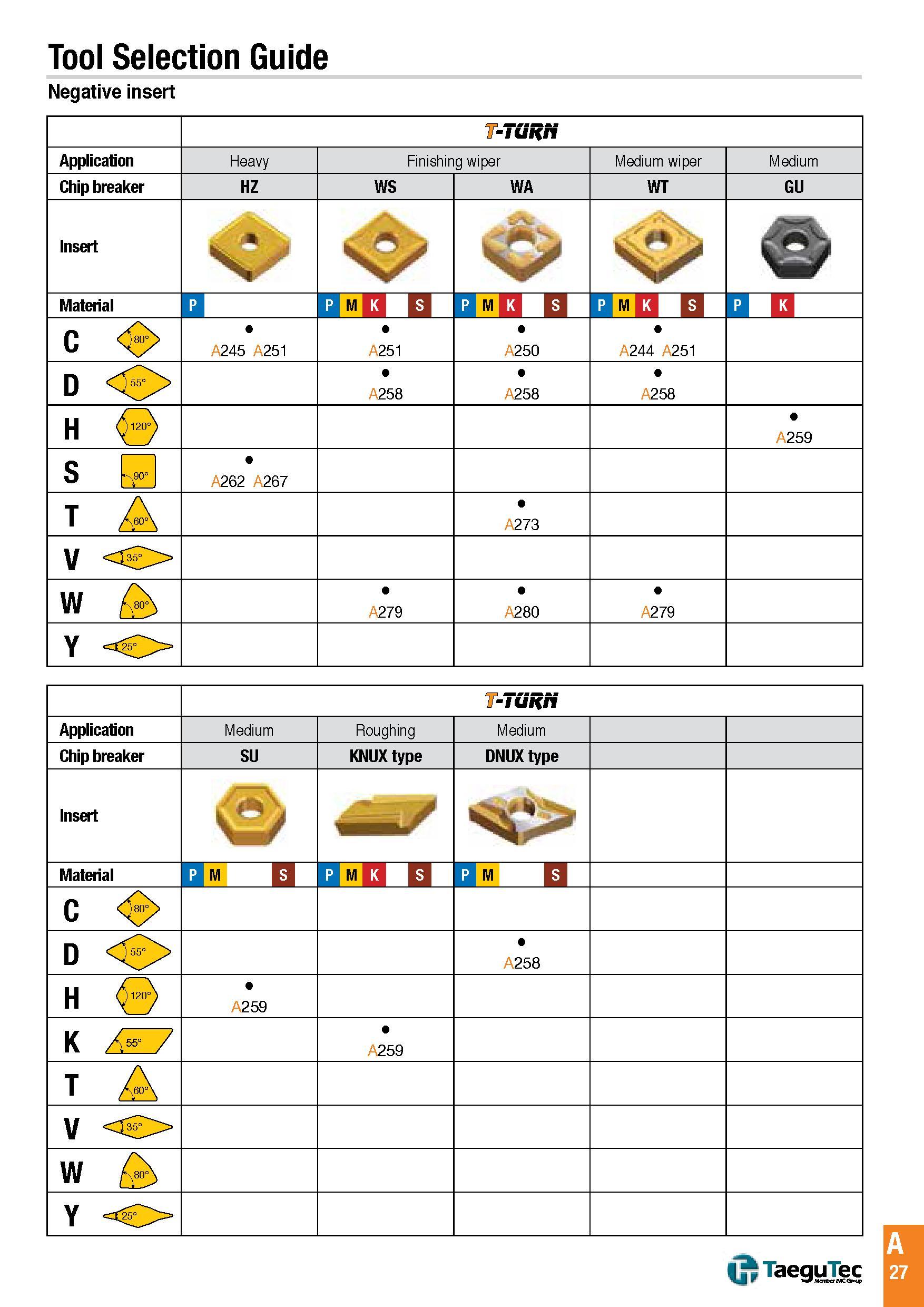 30 Tool Selection Guide Negative insert IF-TURri Application Heavy Fi ni shi ng wiper Medi um wi per Medium Chip breaker HZ WS WA WT GU Insert w Material Каталог TAEGUTEC 2016 Металлорежущий инструмент для токарных станков Резцы Державки Сменные режущие пластины Сверла монолитные и сборные Стр. A27 ENG