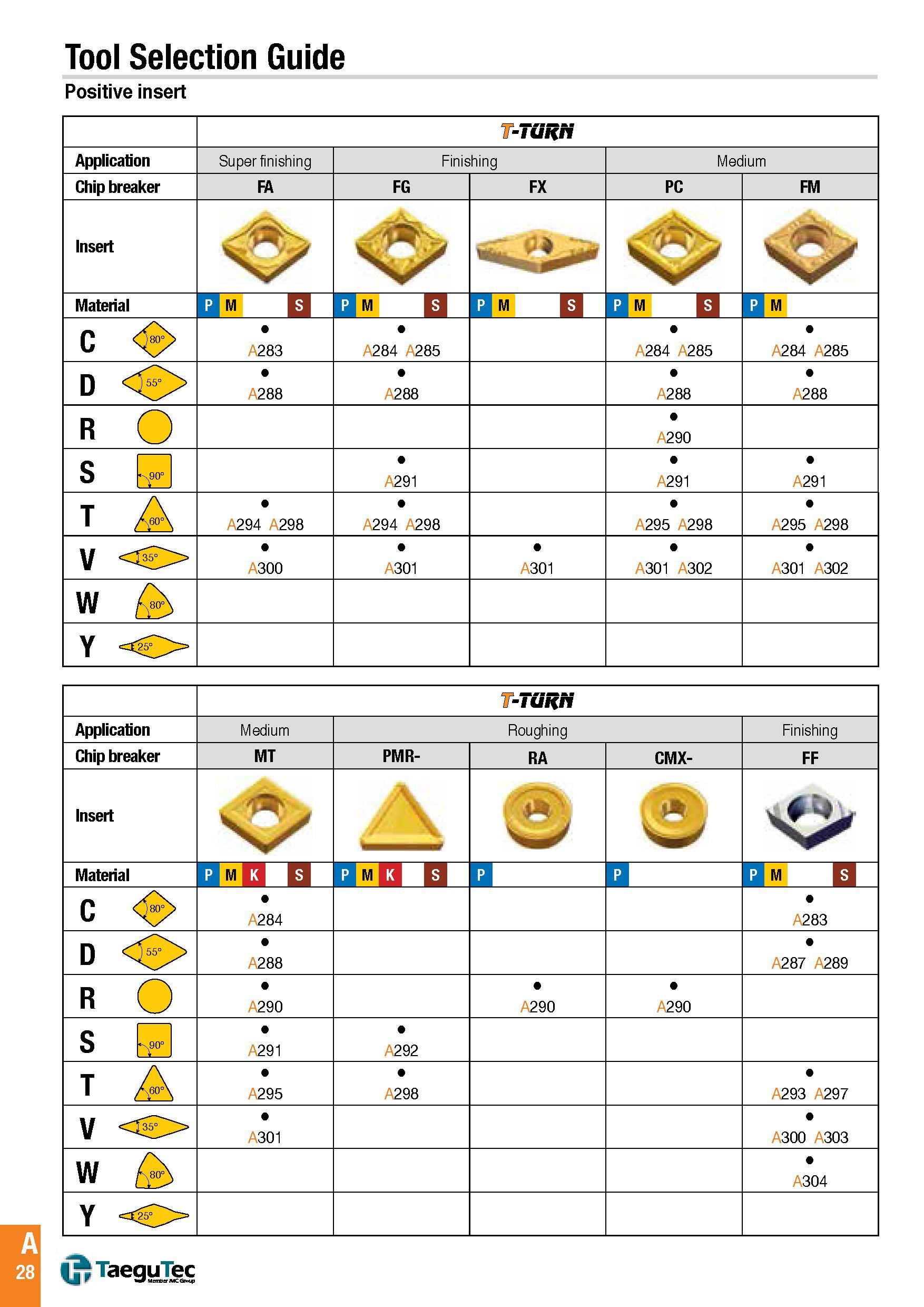 31 Tool Selection Guide Positive insert -TURN Application Super finishing Finishing Medium Chip breaker FA FG FX PC FM Insert Material P M S P M S P M S Каталог TAEGUTEC 2016 Металлорежущий инструмент для токарных станков Резцы Державки Сменные режущие пластины Сверла монолитные и сборные Стр. A28 ENG
