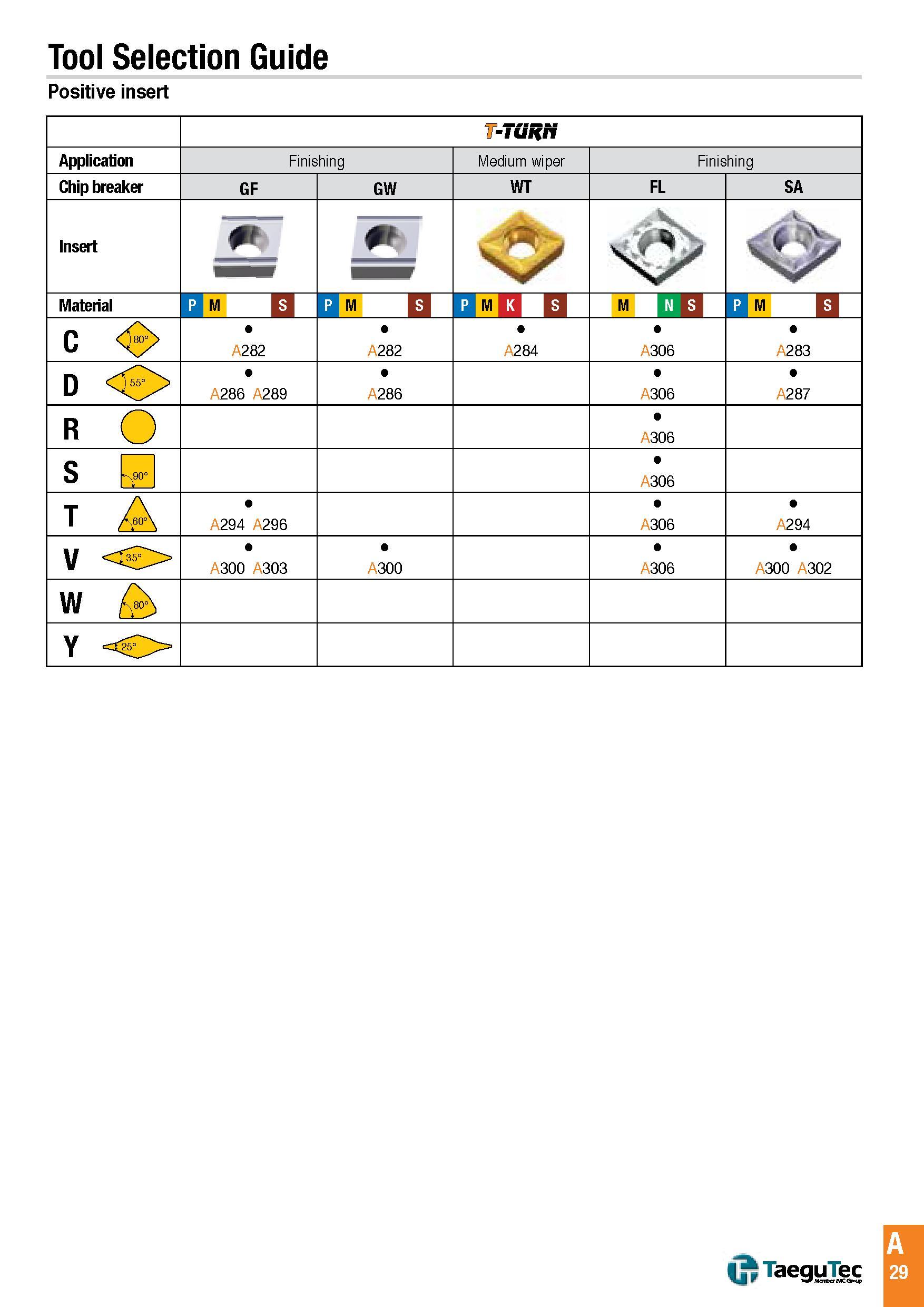 32 Tool Selection Guide Positive insert -TORN Application Finishing Medium wiper Finishing Chip breaker GF GW WT FL SA Insert w 1 11 3 - Material P M S 1 Каталог TAEGUTEC 2016 Металлорежущий инструмент для токарных станков Резцы Державки Сменные режущие пластины Сверла монолитные и сборные Стр. A29 ENG