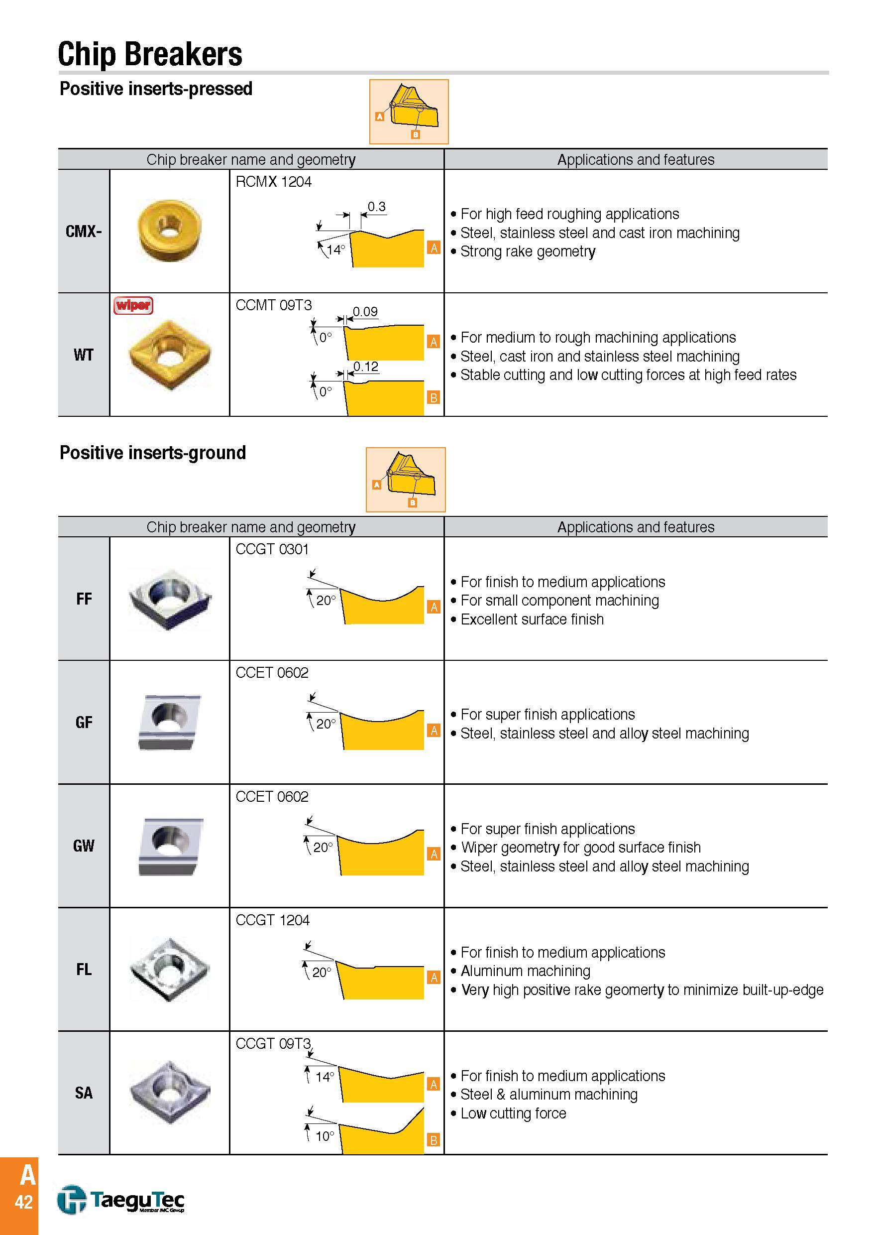 45 Chip Breakers Positive inserts-pressed Chip breaker name and geometry Applications and features CMX- e RCMX 1204 0 3 For high feed roughing applicatio Каталог TAEGUTEC 2016 Металлорежущий инструмент для токарных станков Резцы Державки Сменные режущие пластины Сверла монолитные и сборные Стр. A42 ENG