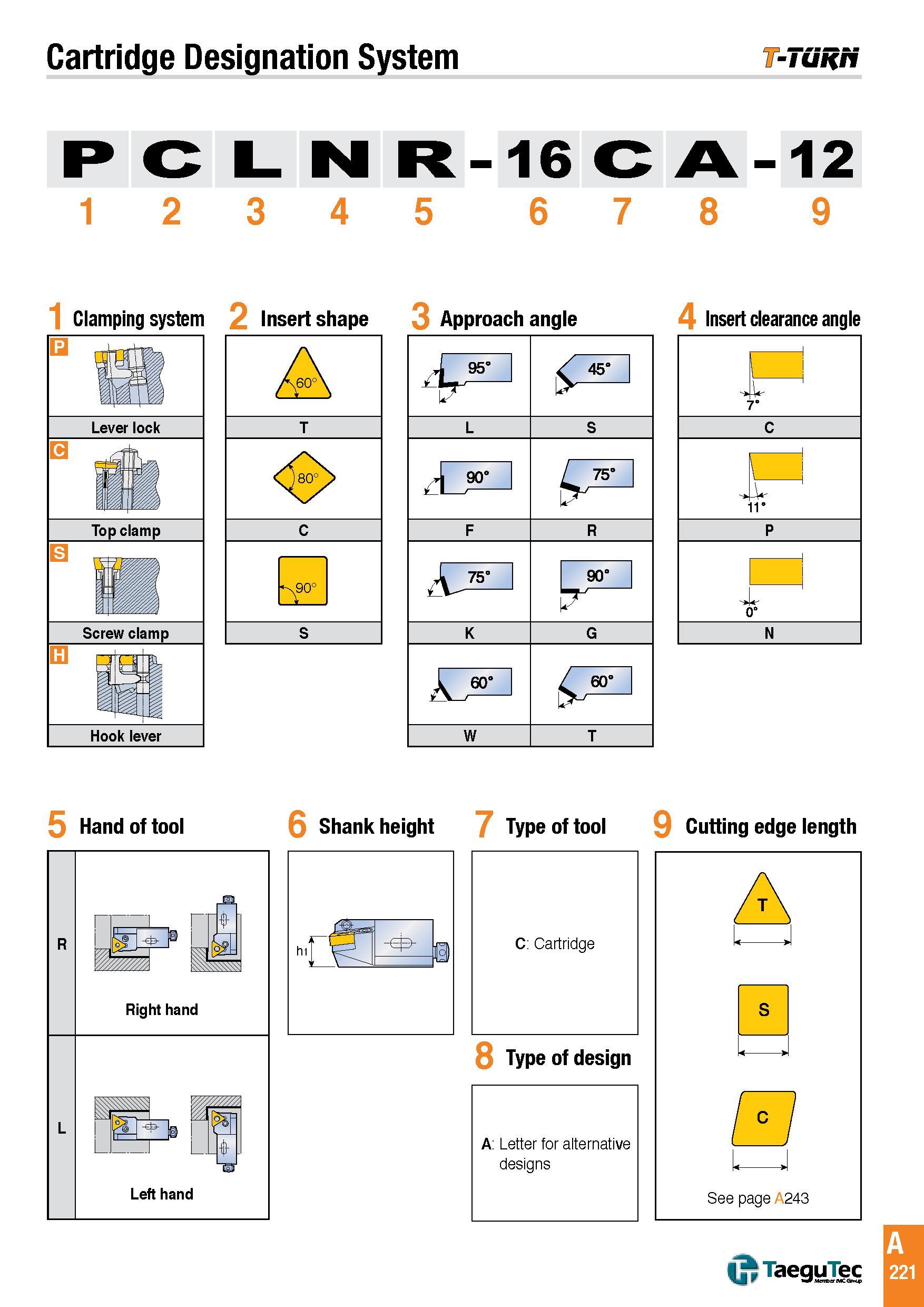 224 Cartridge Designation System -Tunri P C L N R -16 C A -12 12345 678 9 1 Clamping system 2 Insert shape 3 Approach angle 4 Insert clearance angle 4 L S Каталог TAEGUTEC 2016 Металлорежущий инструмент для токарных станков Резцы Державки Сменные режущие пластины Сверла монолитные и сборные Стр. A221 ENG