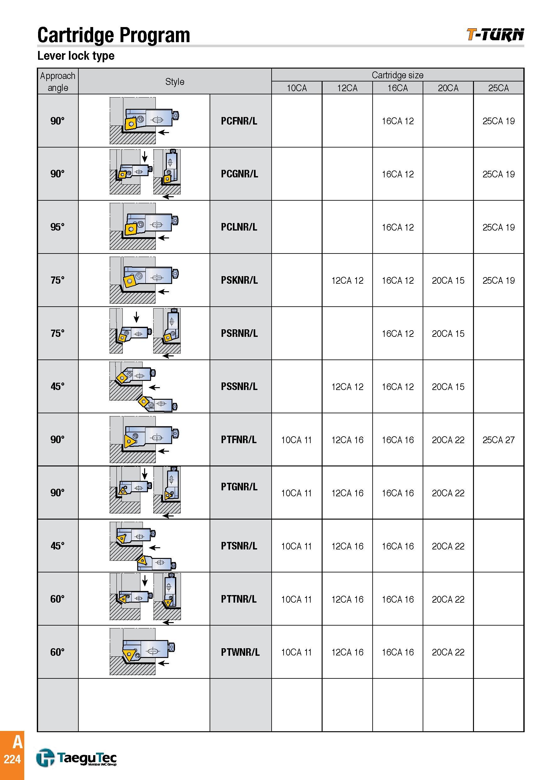 227 Cartridge Program -Tuh/t Lever lock type Каталог TAEGUTEC 2016 Металлорежущий инструмент для токарных станков Резцы Державки Сменные режущие пластины Сверла монолитные и сборные Стр. A224 ENG