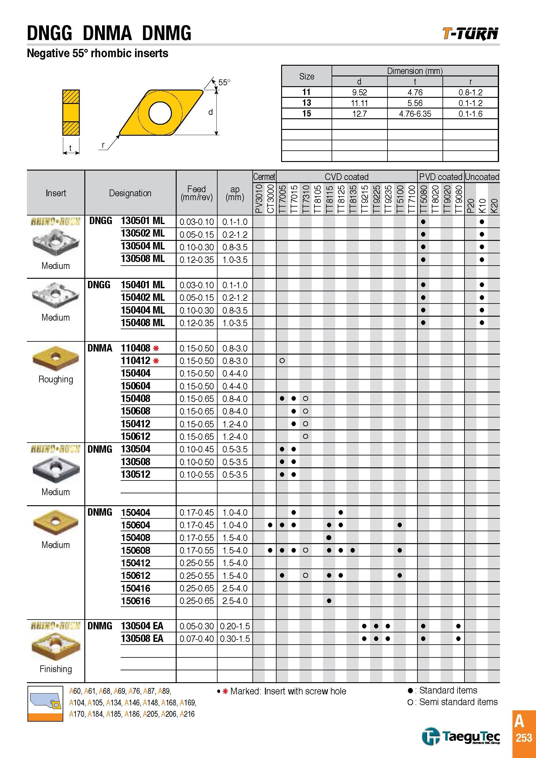 256 DNGG DNMA DNMG -Tunri Negative 55° rhombic inserts Size Dimension (mm) d r 11 9 52 4 76 0 8-1 2 13 11 11 5 56 0 1-1 2 15 12 7 4 76-6 35 0 1-1 6 Insert Каталог TAEGUTEC 2016 Металлорежущий инструмент для токарных станков Резцы Державки Сменные режущие пластины Сверла монолитные и сборные Стр. A253 ENG