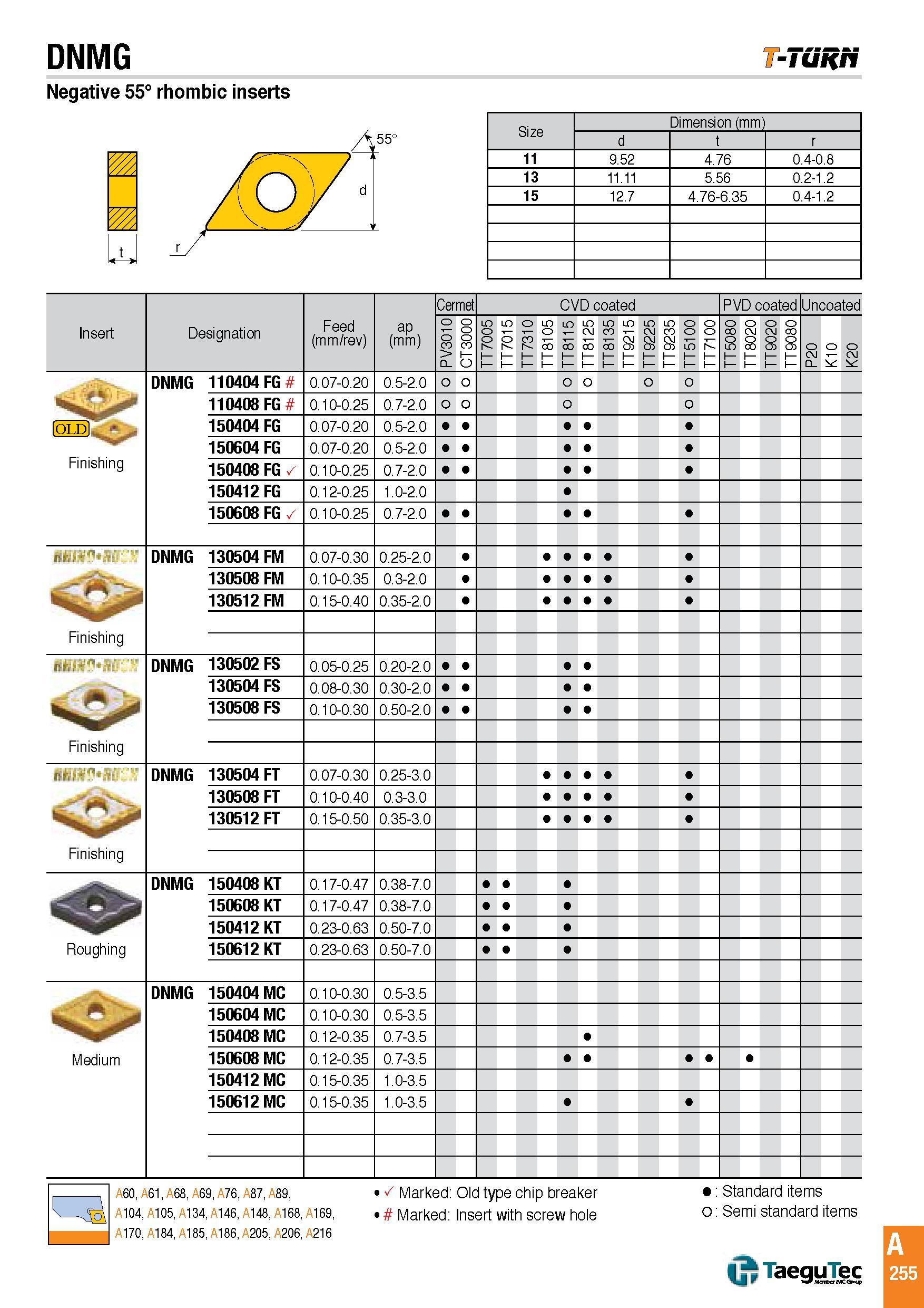 258 DNMG -7u cn Negative 55° rhombic inserts Size Dimension (mm) d r 11 9 52 4 76 0 4-0 8 13 11 11 5 56 0 2-1 2 15 12 7 4 76-6 35 0 4-1 2 Insert Designati Каталог TAEGUTEC 2016 Металлорежущий инструмент для токарных станков Резцы Державки Сменные режущие пластины Сверла монолитные и сборные Стр. A255 ENG