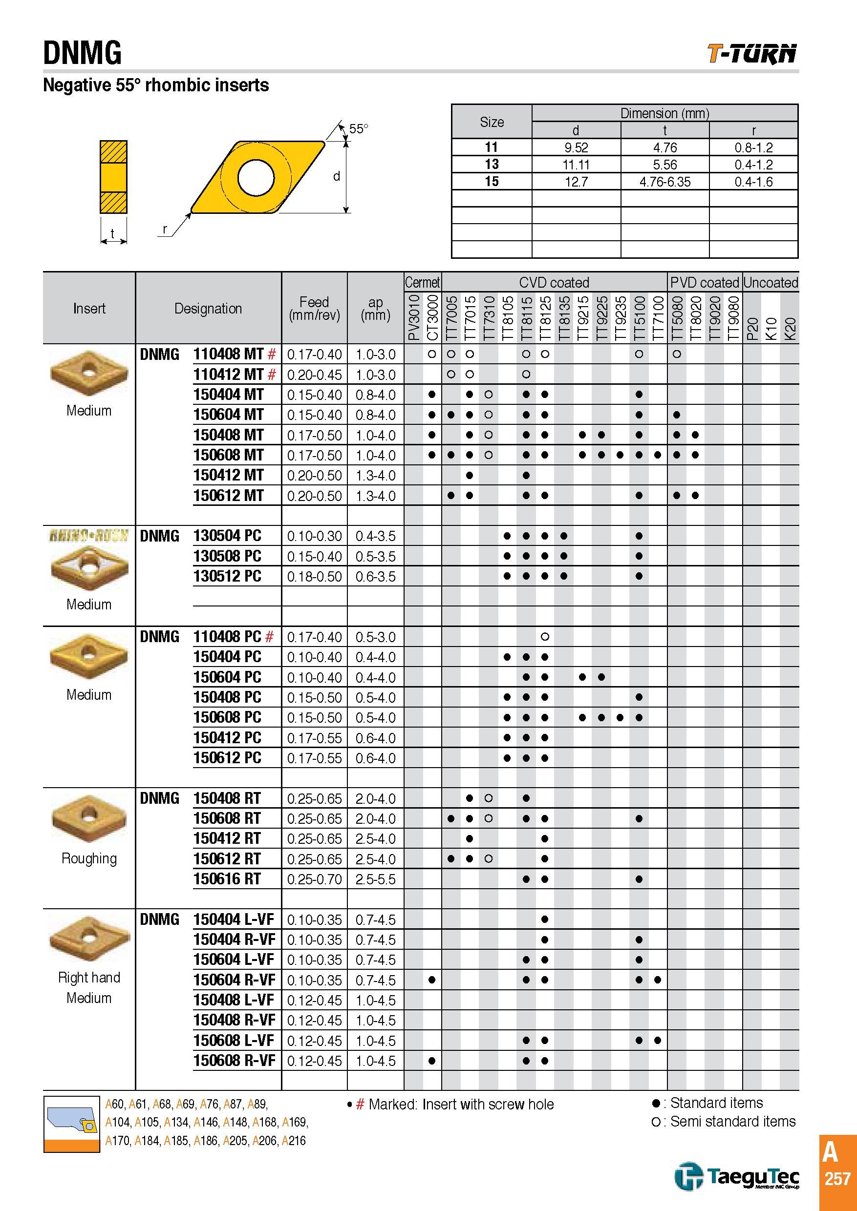 260 DNMG tf-TuhH Negative 55° rhombic inserts Size Dimension (mm) d r 11 9 52 4 76 0 8-1 2 13 11 11 5 56 0 4-1 2 15 12 7 4 76-6 35 0 4-1 6 Insert Designat Каталог TAEGUTEC 2016 Металлорежущий инструмент для токарных станков Резцы Державки Сменные режущие пластины Сверла монолитные и сборные Стр. A257 ENG
