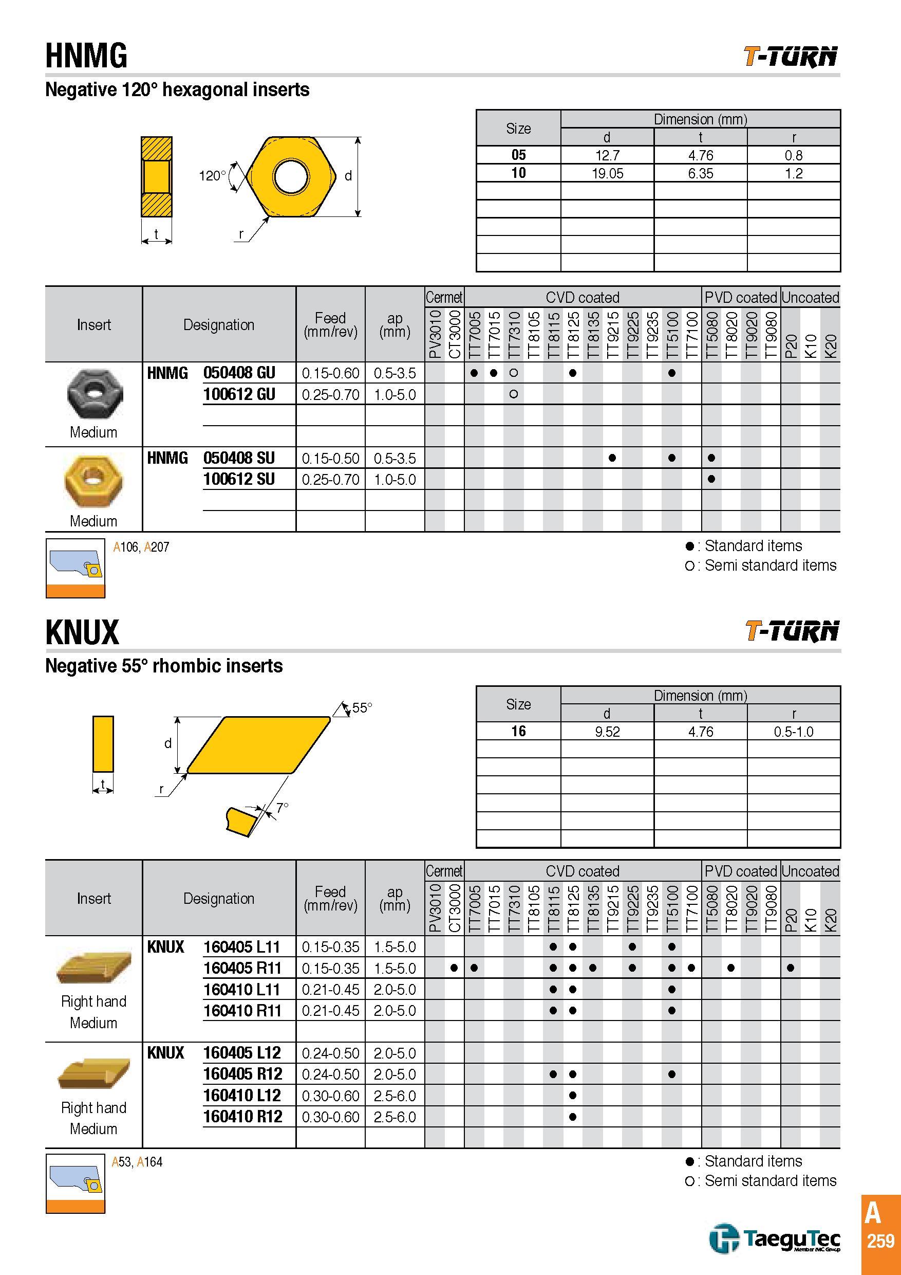 262 HNMG -Tunri Negative 120° hexagonal inserts Size Dimension (mm) d r 05 12 7 4 76 0 8 10 19 05 6 35 1 2 Insert Designation Feed (mm/rev) ap (mm) Cermet Каталог TAEGUTEC 2016 Металлорежущий инструмент для токарных станков Резцы Державки Сменные режущие пластины Сверла монолитные и сборные Стр. A259 ENG