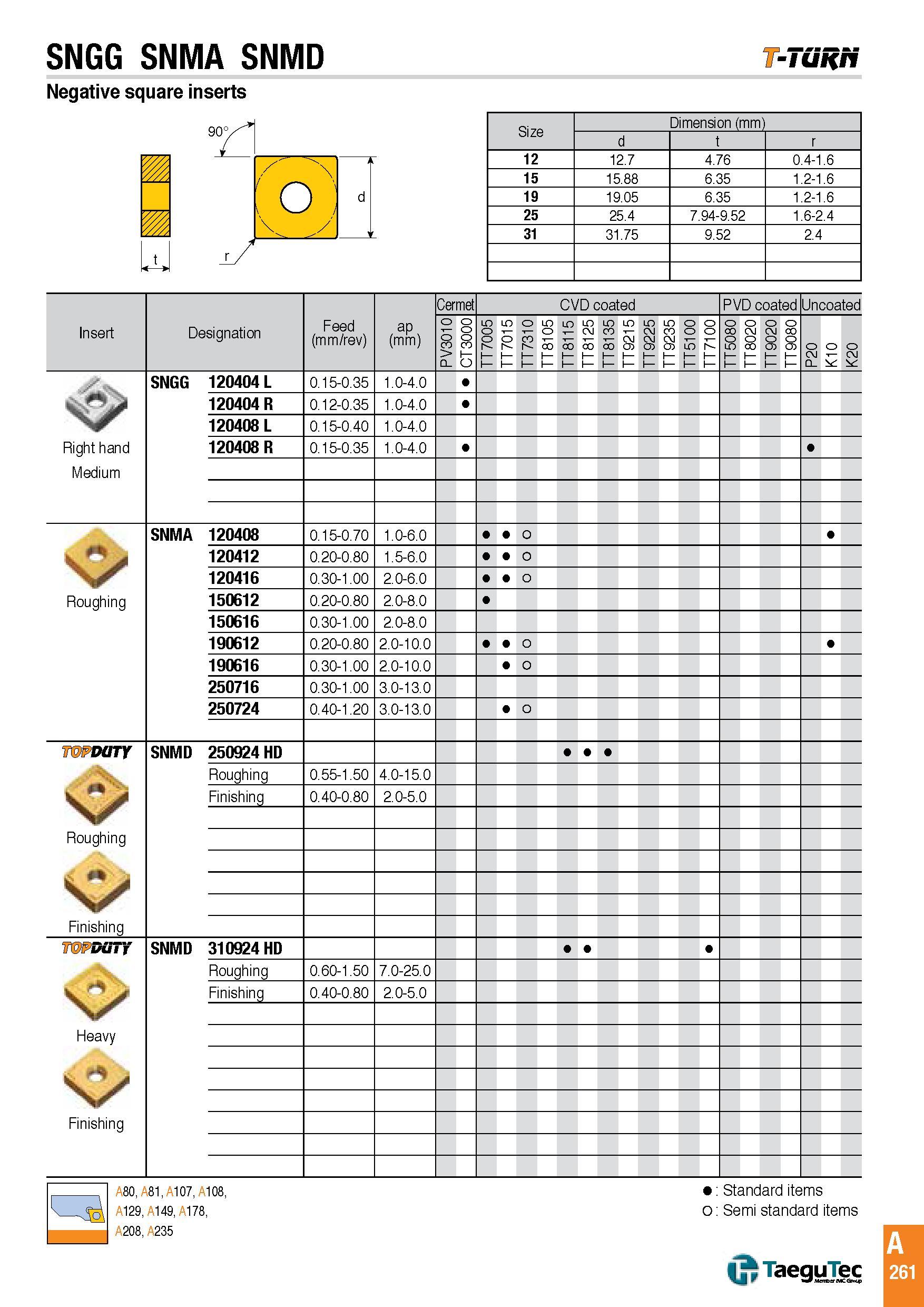 264 SNGG SNMA SNMD -Tunri Negative square inserts Size Dimension (mm) d r 12 12 7 4 76 0 4-1 6 15 15 88 6 35 1 2-1 6 19 19 05 6 35 1 2-1 6 25 25 4 7 94-9 Каталог TAEGUTEC 2016 Металлорежущий инструмент для токарных станков Резцы Державки Сменные режущие пластины Сверла монолитные и сборные Стр. A261 ENG