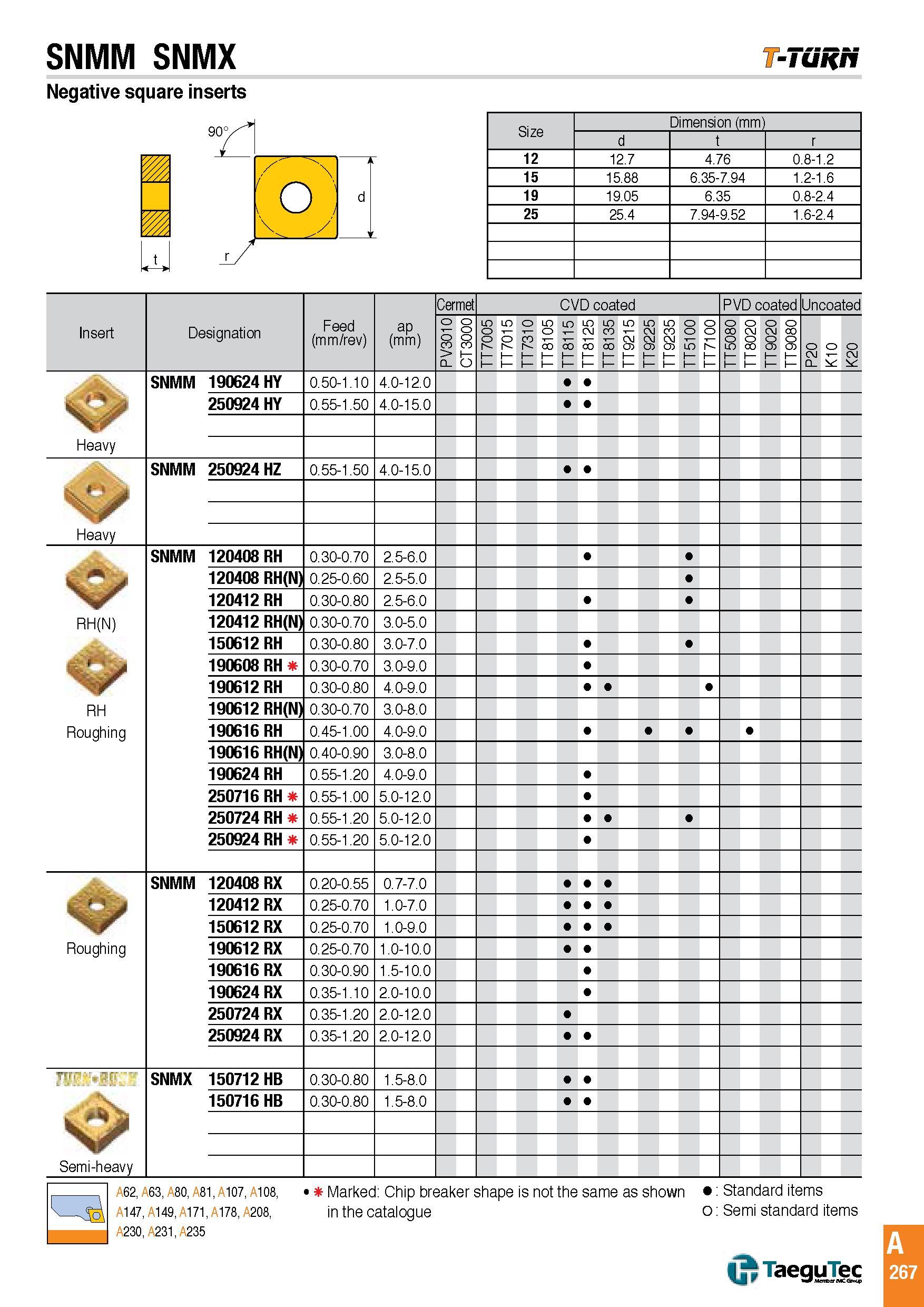 270 SNMM SNMX -Tunri Negative square inserts Size Dimension (mm) d r 12 12 7 4 76 0 8-1 2 15 15 88 6 35-7 94 1 2-1 6 19 19 05 6 35 0 8-2 4 25 25 4 7 94-9 Каталог TAEGUTEC 2016 Металлорежущий инструмент для токарных станков Резцы Державки Сменные режущие пластины Сверла монолитные и сборные Стр. A267 ENG
