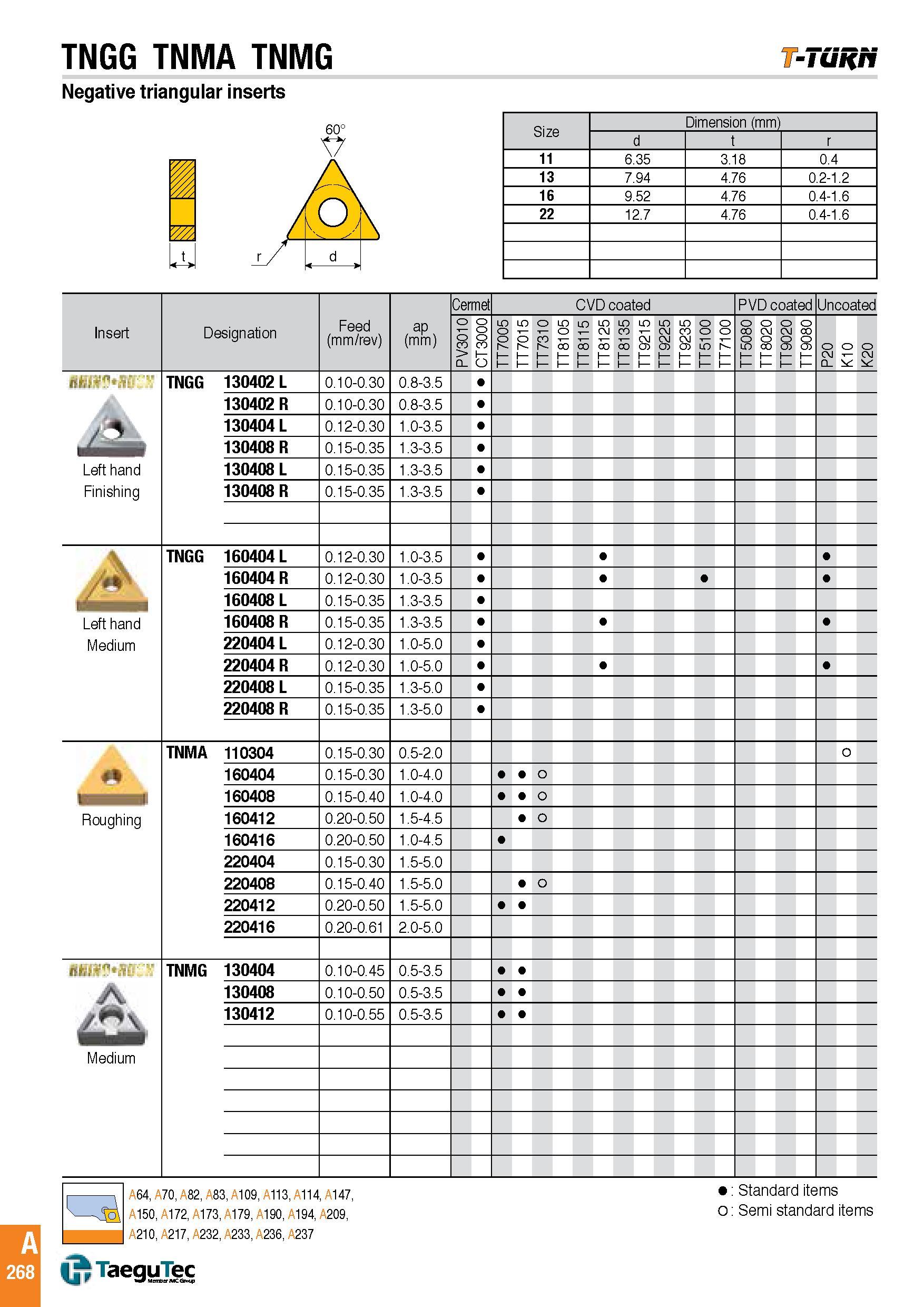 271 TNGG TNMA TNMG T-Tuifn Negative triangular inserts Size Dimension (mm) d t r 11 6 35 3 18 0 4 13 7 94 4 76 0 2-1 2 16 9 52 4 76 0 4-1 6 22 12 7 4 76 0 Каталог TAEGUTEC 2016 Металлорежущий инструмент для токарных станков Резцы Державки Сменные режущие пластины Сверла монолитные и сборные Стр. A268 ENG