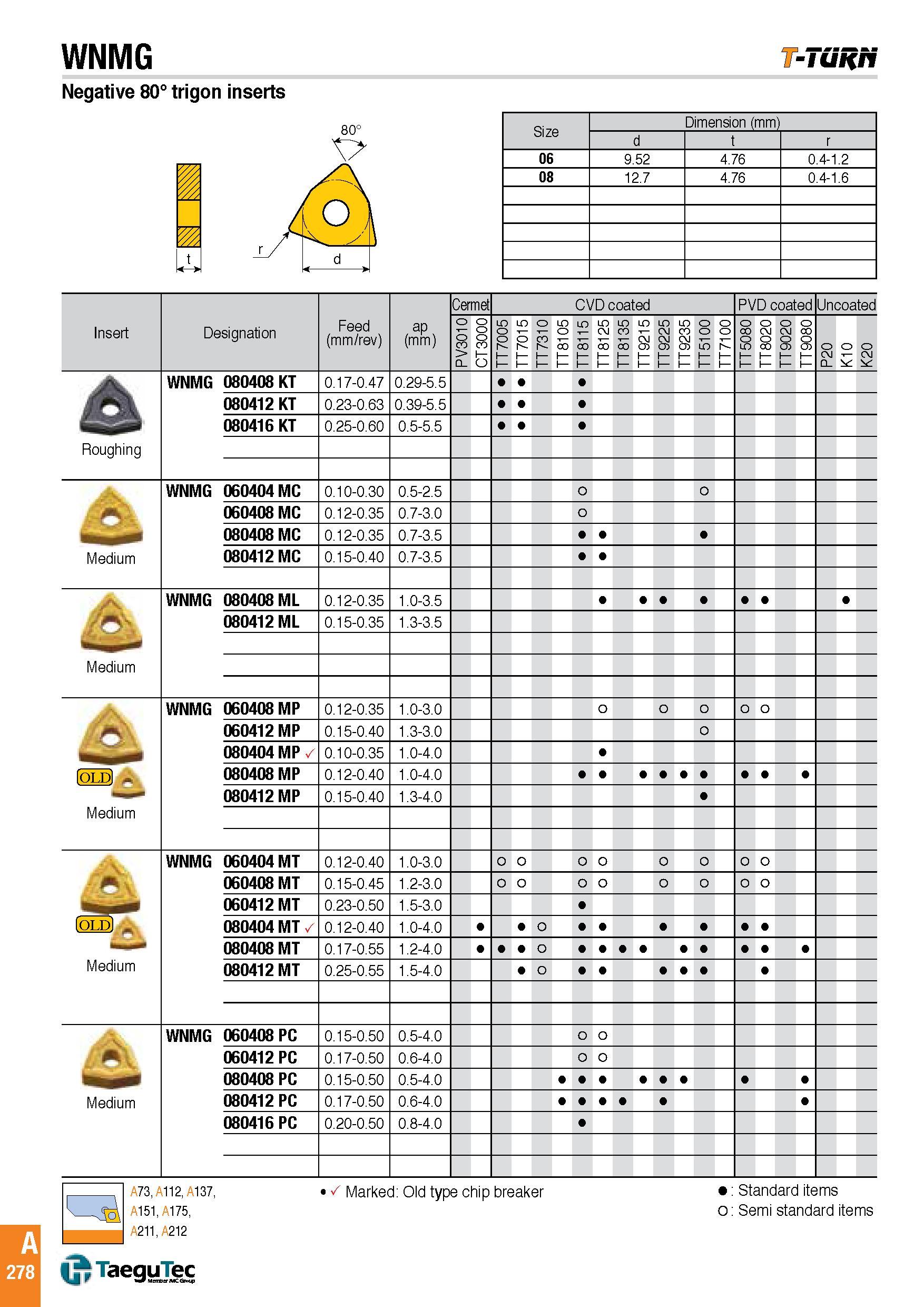 281 WNMG T-Tuifn Negative 80° trigon inserts Size Dimension (mm) d t r 06 9 52 4 76 0 4-1 2 08 12 7 4 76 0 4-1 6 Insert Designation Feed (mm/rev) ap (mm) Каталог TAEGUTEC 2016 Металлорежущий инструмент для токарных станков Резцы Державки Сменные режущие пластины Сверла монолитные и сборные Стр. A278 ENG