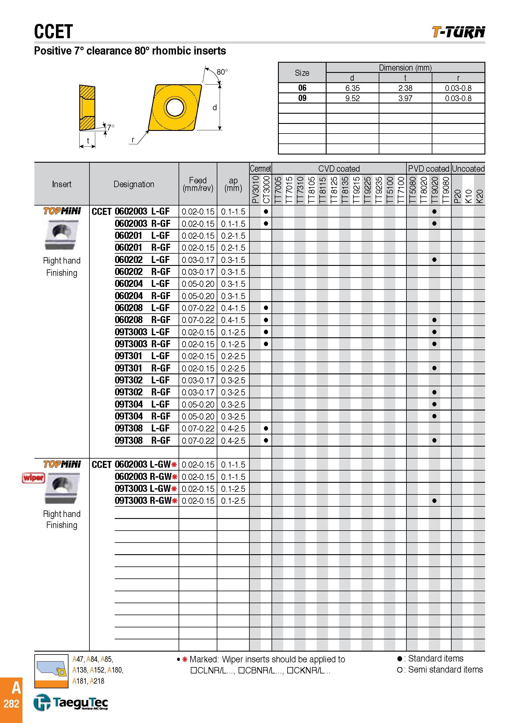 285 CCET T-Tuifn Positive 7° clearance 80° rhombic inserts 47 Size Dimension (mm) d t r 06 6 35 2 38 0 03-0 8 09 9 52 3 97 0 03-0 8 Insert Designation Fee Каталог TAEGUTEC 2016 Металлорежущий инструмент для токарных станков Резцы Державки Сменные режущие пластины Сверла монолитные и сборные Стр. A282 ENG