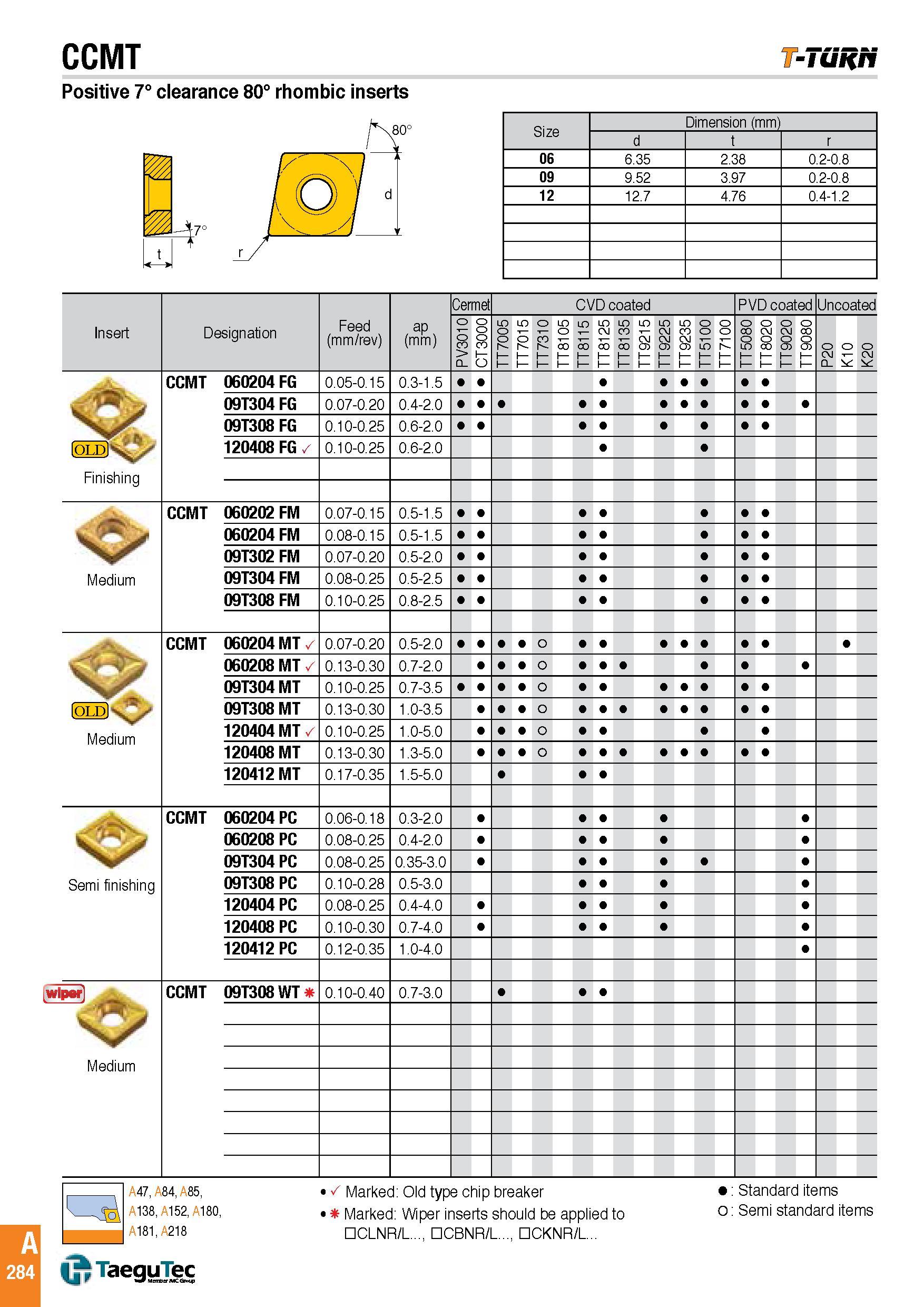 287 CCMT T-Tuifn Positive 7° clearance 80° rhombic inserts 47 Size Dimension (mm) d t r 06 6 35 2 38 0 2-0 8 09 9 52 3 97 0 2-0 8 12 12 7 4 76 0 4-1 2 Ins Каталог TAEGUTEC 2016 Металлорежущий инструмент для токарных станков Резцы Державки Сменные режущие пластины Сверла монолитные и сборные Стр. A284 ENG