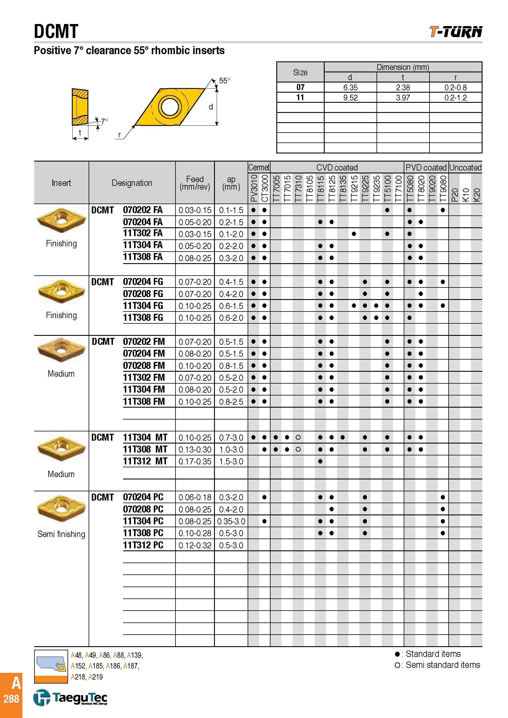 291 DCMT T-Tuifn Positive 7° clearance 55° rhombic inserts Size Dimension (mm) d t r 07 6 35 2 38 0 2-0 8 11 9 52 3 97 0 2-1 2 Insert Designation Feed (mm Каталог TAEGUTEC 2016 Металлорежущий инструмент для токарных станков Резцы Державки Сменные режущие пластины Сверла монолитные и сборные Стр. A288 ENG