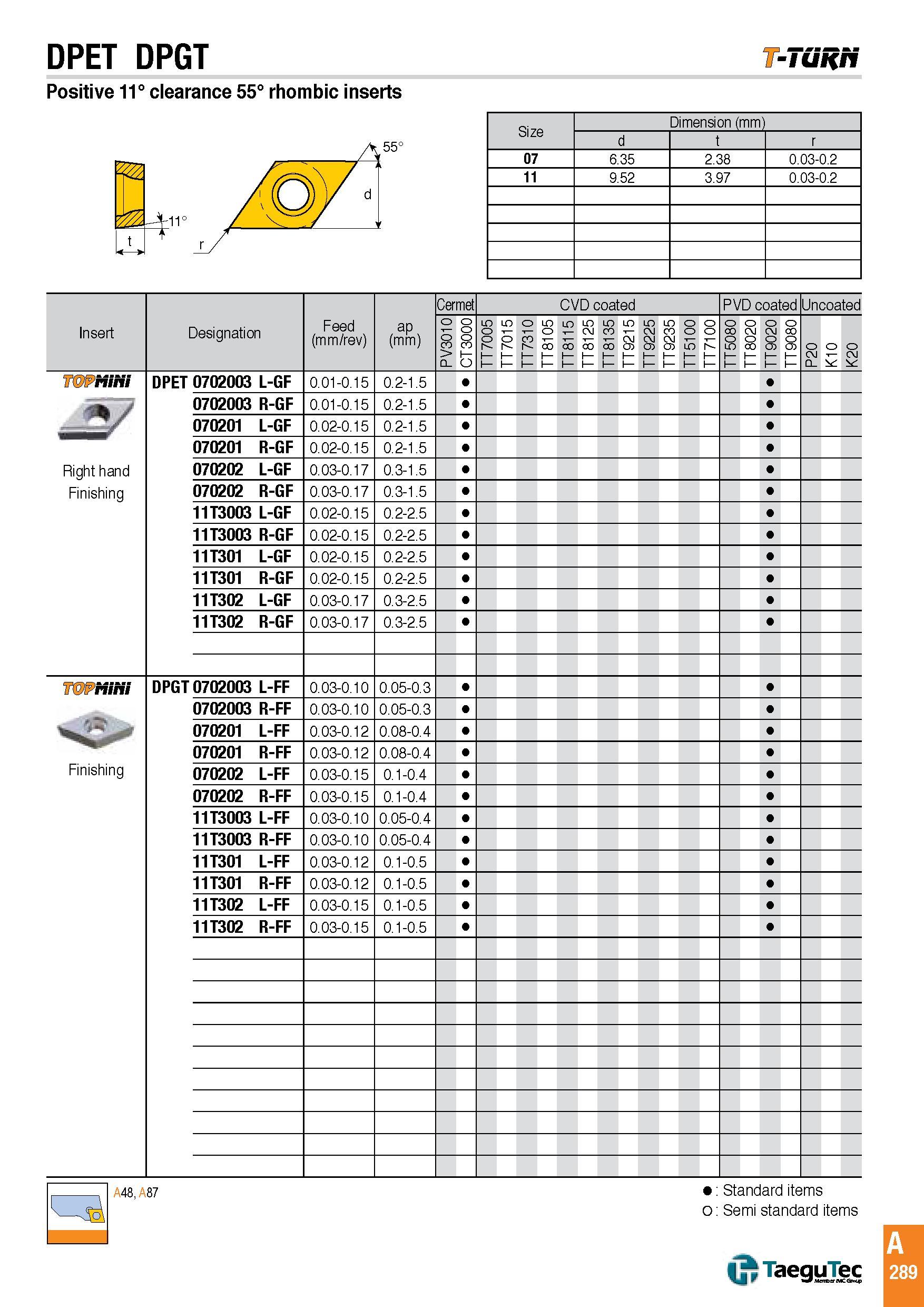 292 DPET DPGT -Tunri Positive 11° clearance 55° rhombic inserts Size Dimension (mm) d r 07 6 35 2 38 0 03-0 2 11 9 52 3 97 0 03-0 2 Insert Designation Fee Каталог TAEGUTEC 2016 Металлорежущий инструмент для токарных станков Резцы Державки Сменные режущие пластины Сверла монолитные и сборные Стр. A289 ENG