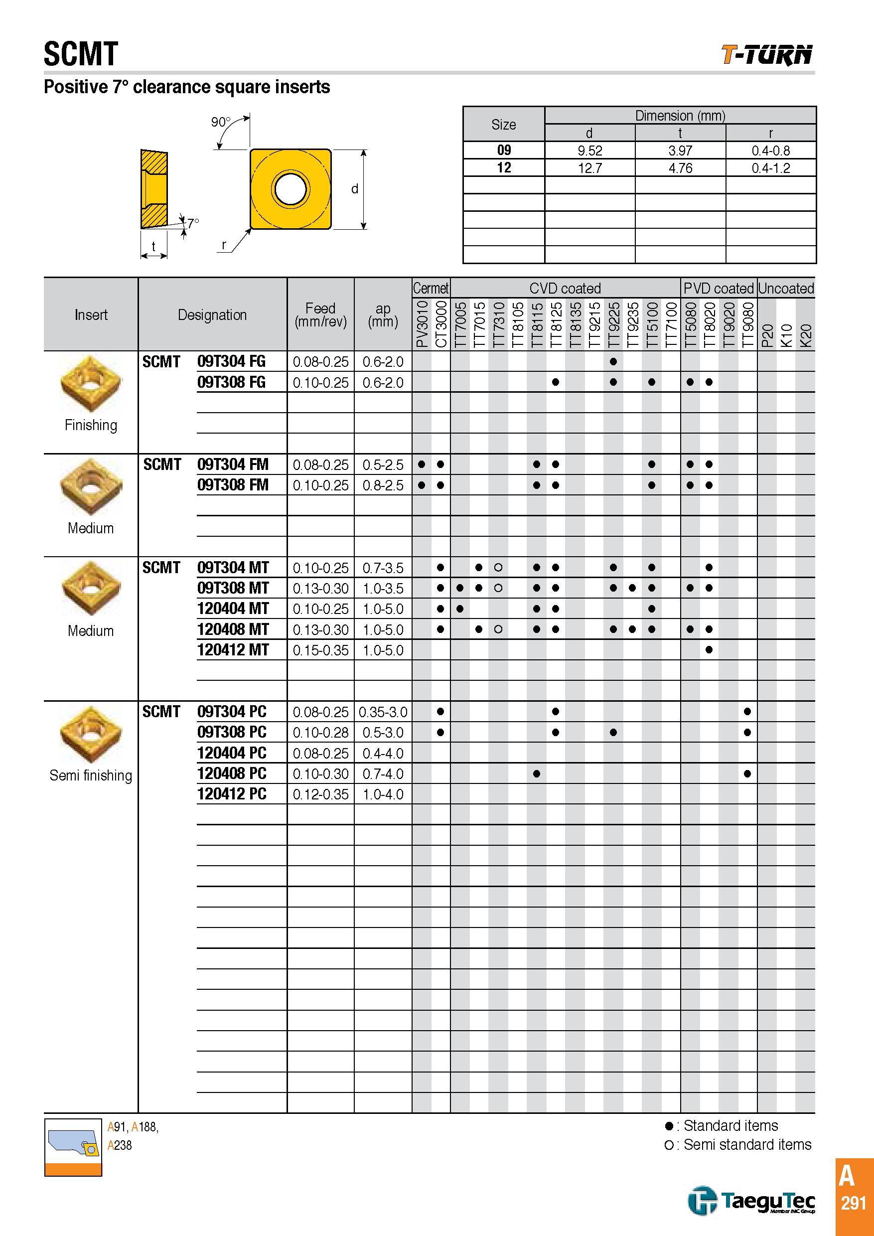 294 SCMT -Tunri Positive 7° clearance square inserts Size Dimension (mm) d t r 09 9 52 3 97 0 4-0 8 12 12 7 4 76 0 4-1 2 Insert Designation Feed (mm/rev) Каталог TAEGUTEC 2016 Металлорежущий инструмент для токарных станков Резцы Державки Сменные режущие пластины Сверла монолитные и сборные Стр. A291 ENG