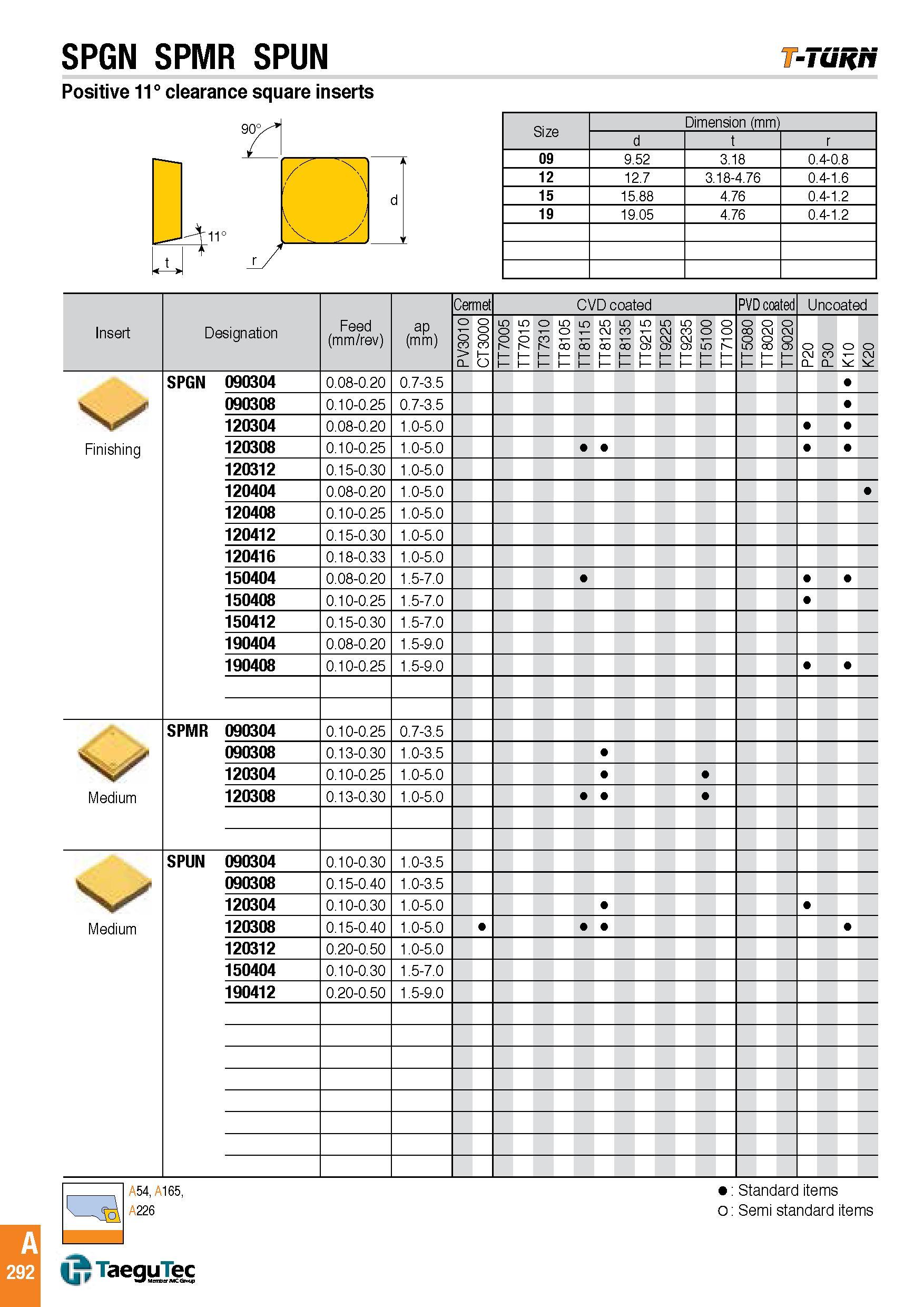 295 SPGN SPMR SPUN T-Tuifn Positive 11° clearance square inserts Size Dimension (mm) d t r 09 9 52 3 18 0 4-0 8 12 12 7 3 18-4 76 0 4-1 6 15 15 88 4 76 0 Каталог TAEGUTEC 2016 Металлорежущий инструмент для токарных станков Резцы Державки Сменные режущие пластины Сверла монолитные и сборные Стр. A292 ENG
