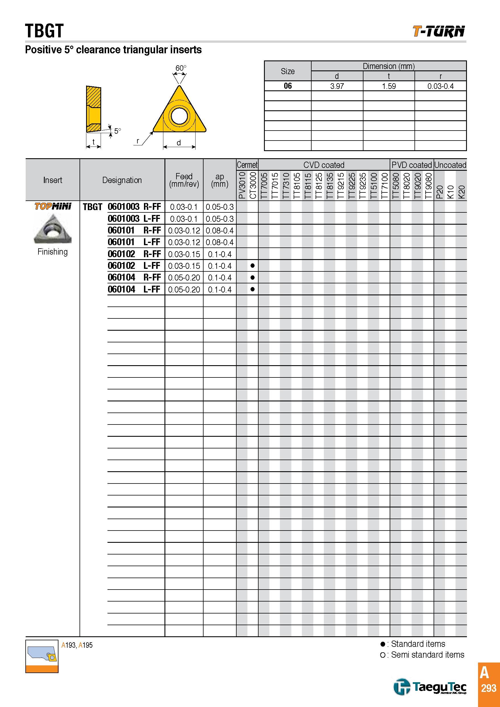 296 TBGT -Tunri Positive 5° clearance triangular inserts 45 Size Dimension (mm) d r 06 3 97 1 59 0 03-0 4 Insert Designation Feed (mm/rev) ap (mm) Cermet Каталог TAEGUTEC 2016 Металлорежущий инструмент для токарных станков Резцы Державки Сменные режущие пластины Сверла монолитные и сборные Стр. A293 ENG