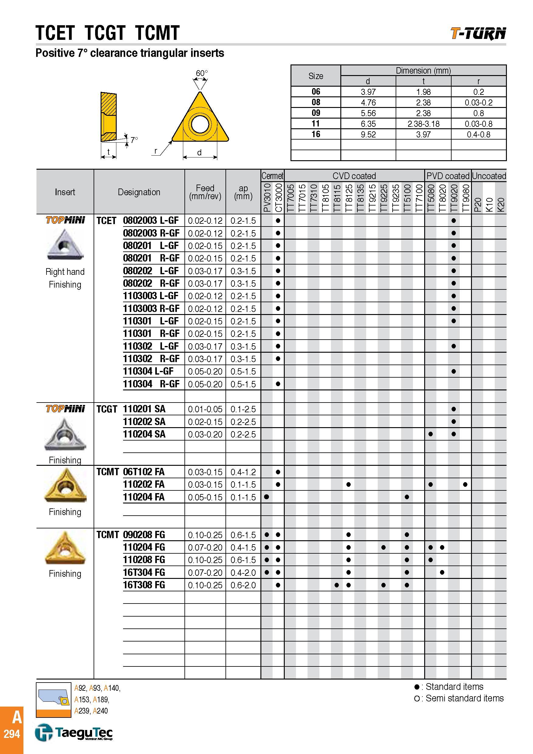 297 TCET TCGT TCMT T-Tuifn Positive 7° clearance triangular inserts Size Dimension (mm) d t r 06 3 97 1 98 0 2 08 4 76 2 38 0 03-0 2 09 5 56 2 38 0 8 11 6 Каталог TAEGUTEC 2016 Металлорежущий инструмент для токарных станков Резцы Державки Сменные режущие пластины Сверла монолитные и сборные Стр. A294 ENG