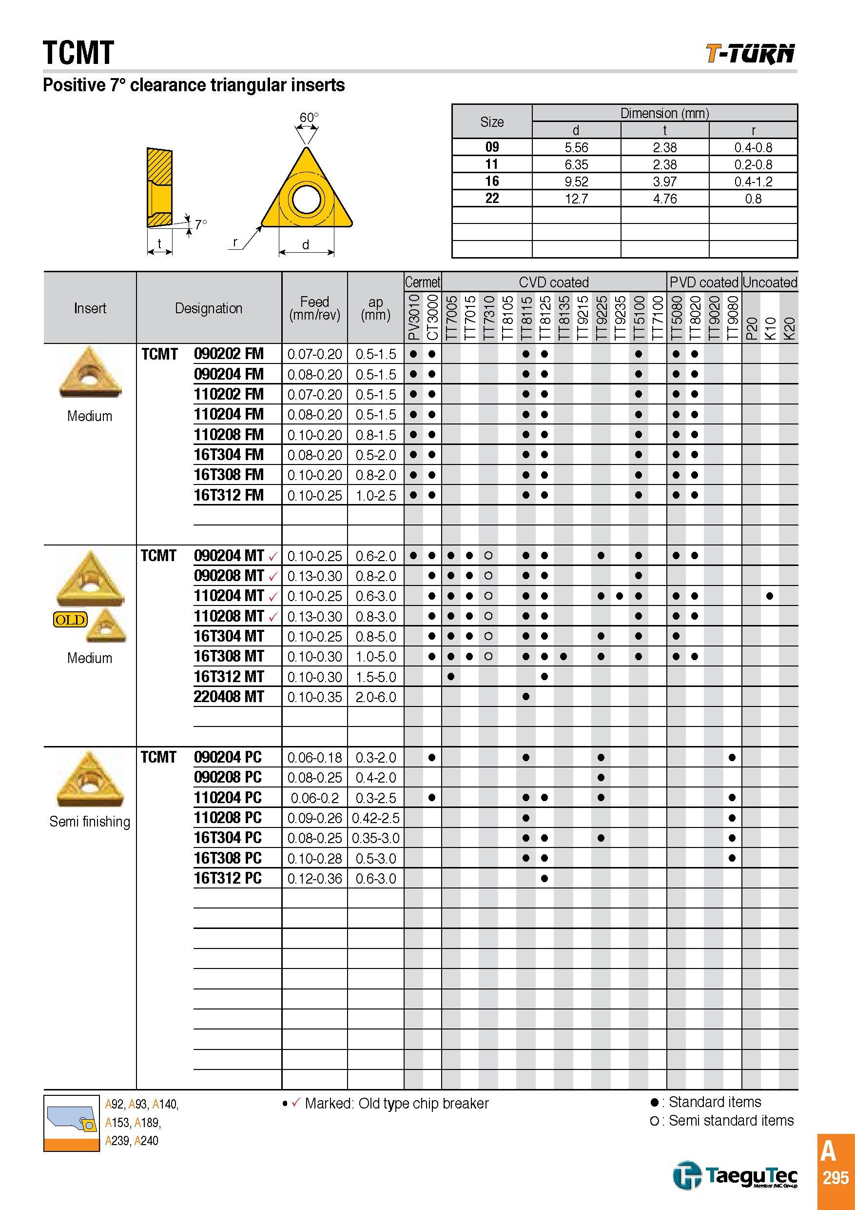 298 TCMT -Tunri Positive 7° clearance triangular inserts 47 Size Dimension (mm) d r 09 5 56 2 38 0 4-0 8 11 6 35 2 38 0 2-0 8 16 9 52 3 97 0 4-1 2 22 12 7 Каталог TAEGUTEC 2016 Металлорежущий инструмент для токарных станков Резцы Державки Сменные режущие пластины Сверла монолитные и сборные Стр. A295 ENG