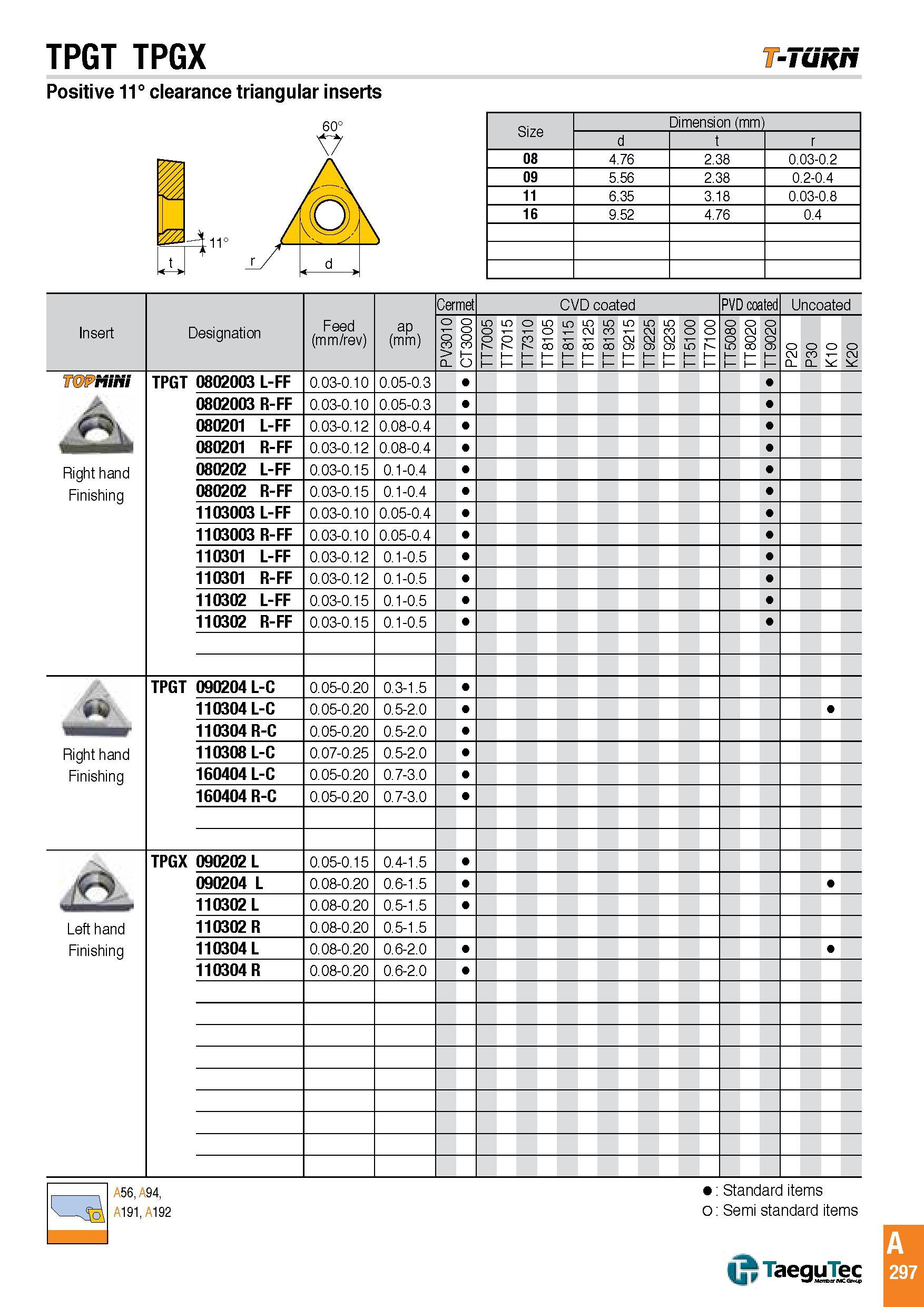 300 TPGT TPGX -Tunri Positive 11° clearance triangular inserts f41 Size Dimension (mm) d r 08 4 76 2 38 0 03-0 2 09 5 56 2 38 0 2-0 4 11 6 35 3 18 0 03-0 Каталог TAEGUTEC 2016 Металлорежущий инструмент для токарных станков Резцы Державки Сменные режущие пластины Сверла монолитные и сборные Стр. A297 ENG