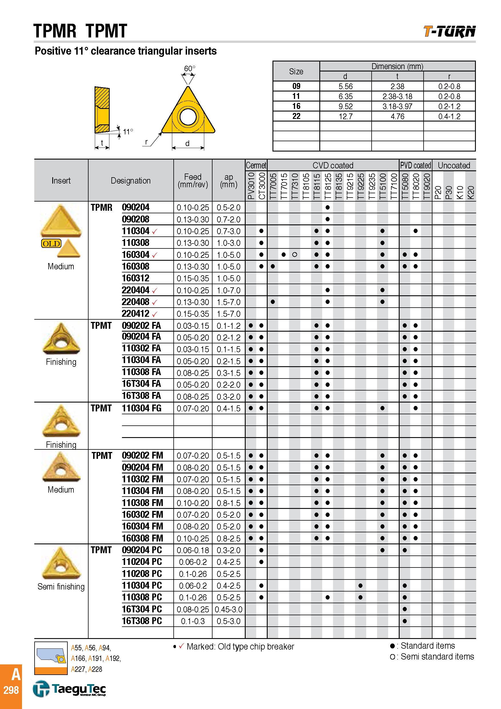 301 TPMR TPMT T-Tuifn Positive 11° clearance triangular inserts Size Dimension (mm) d t r 09 5 56 2 38 0 2-0 8 11 6 35 2 38-3 18 0 2-0 8 16 9 52 3 18-3 97 Каталог TAEGUTEC 2016 Металлорежущий инструмент для токарных станков Резцы Державки Сменные режущие пластины Сверла монолитные и сборные Стр. A298 ENG
